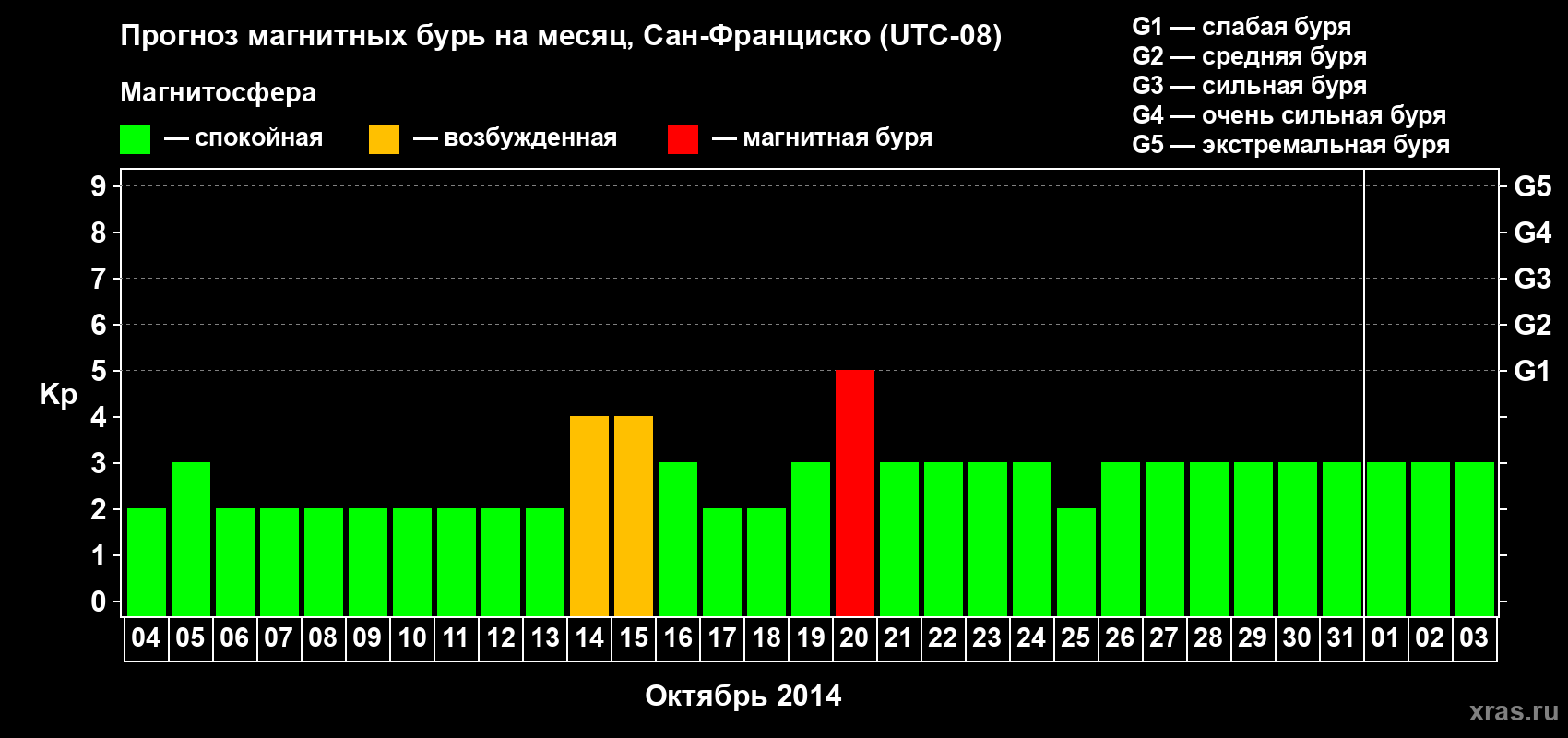 Прогноз максимального суточного геомагнитного индекса Kp на <b>1 месяц</b> (31 день) <b>с 04 октября по 03 ноября 2014 г</b>