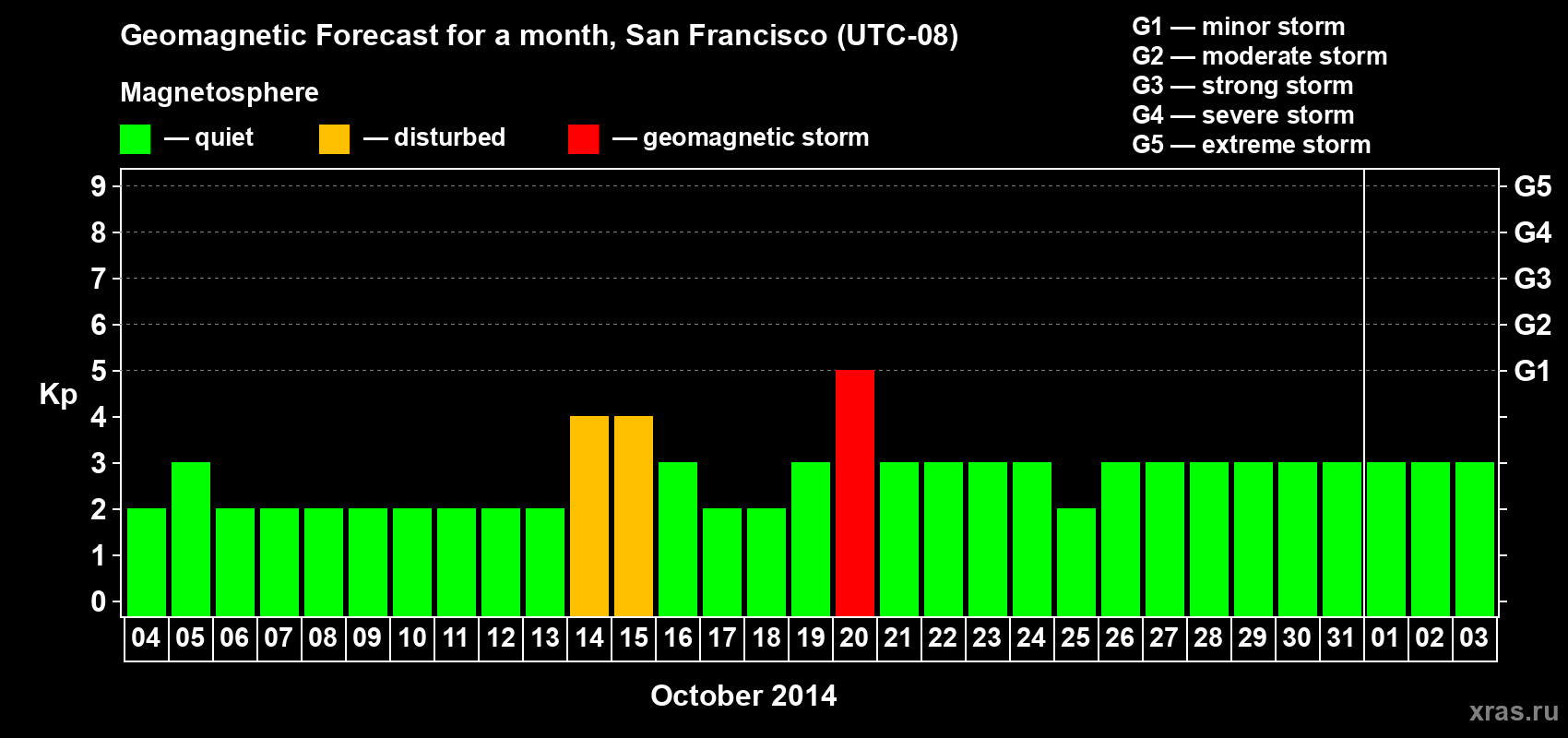 Forecast of the daily maximal value of geomagnetic index Kp for <b>1 month</b> (31 days) <b>from Oct 04, 2014 to Nov 03, 2014</b>