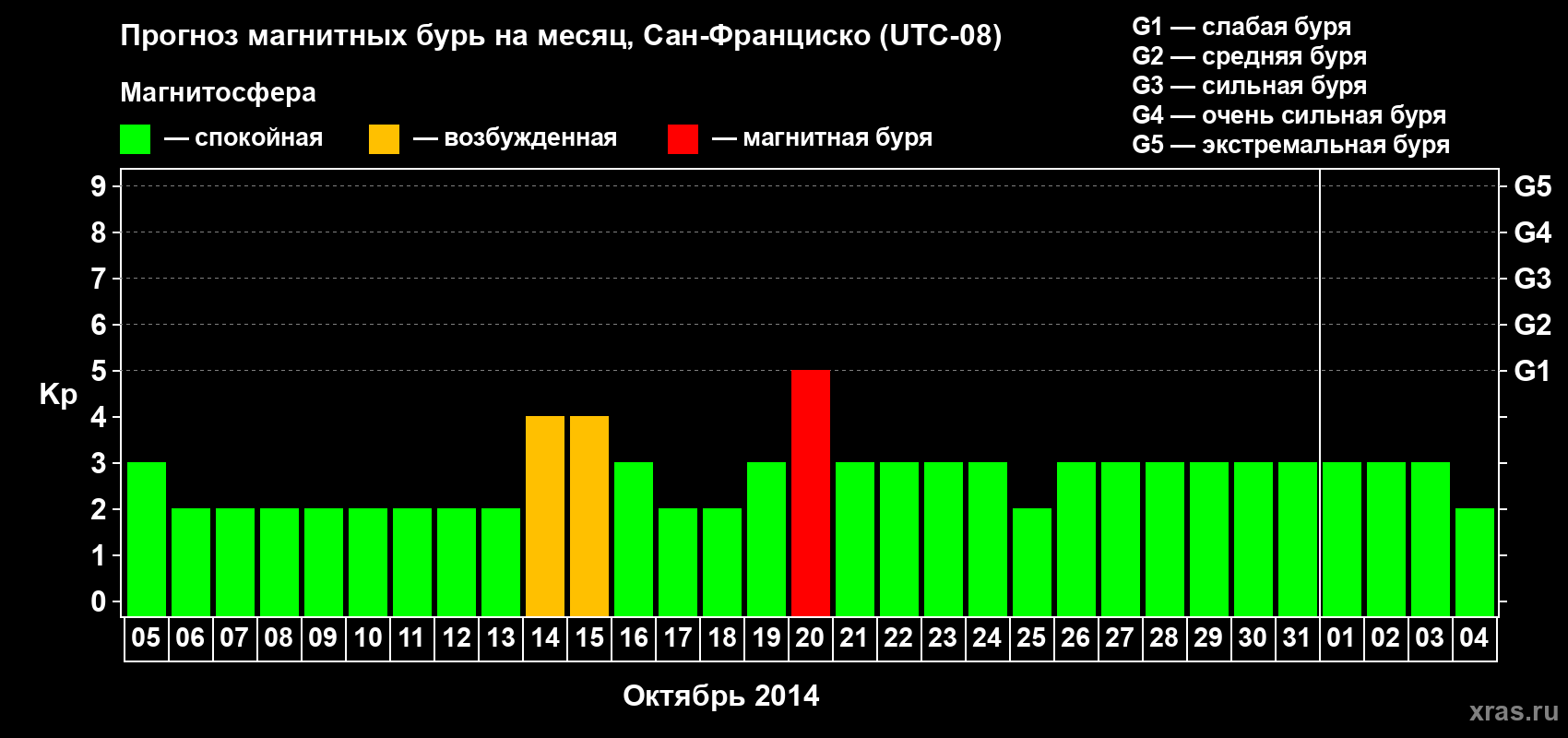 Прогноз максимального суточного геомагнитного индекса Kp на <b>1 месяц</b> (31 день) <b>с 05 октября по 04 ноября 2014 г</b>