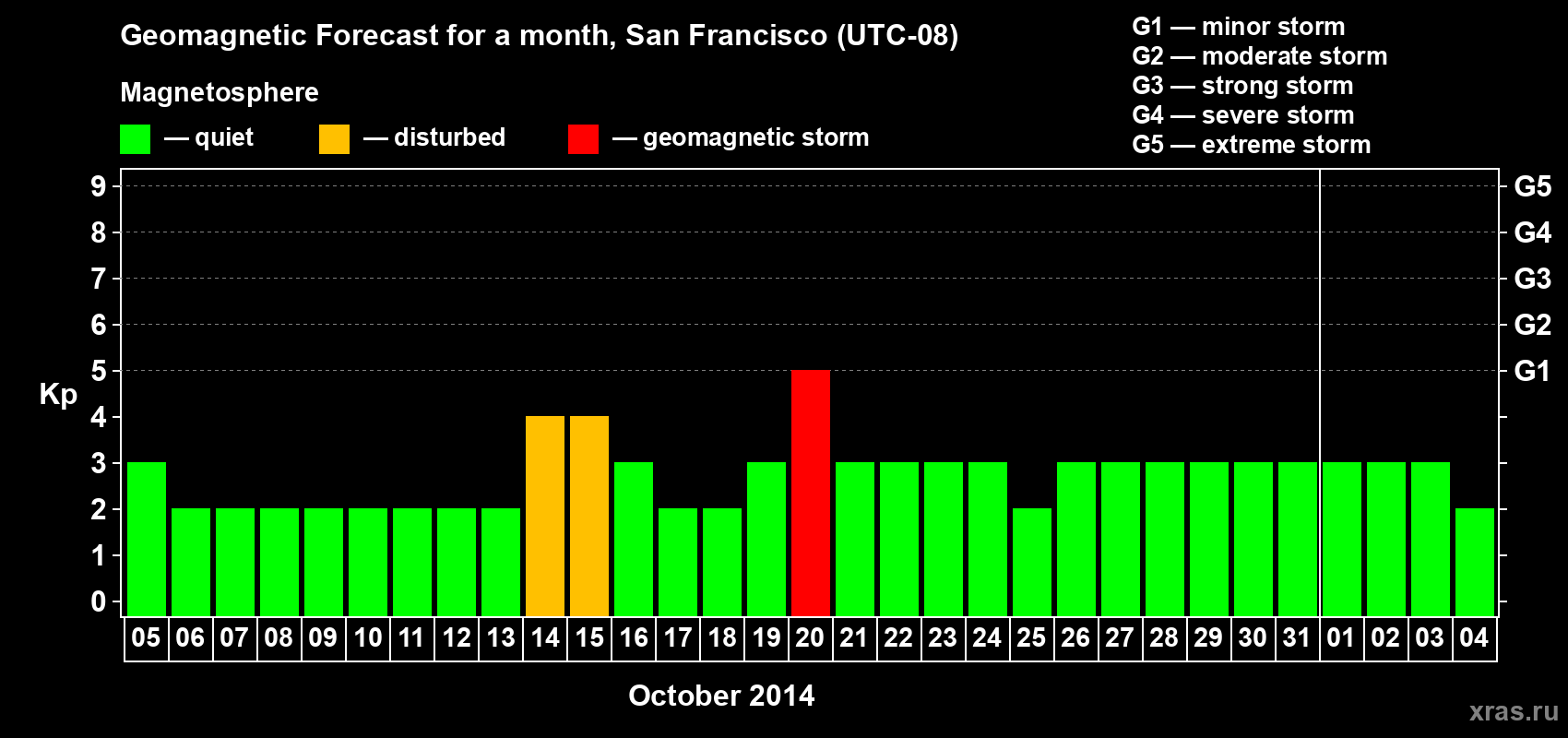 Forecast of the daily maximal value of geomagnetic index Kp for <b>1 month</b> (31 days) <b>from Oct 05, 2014 to Nov 04, 2014</b>