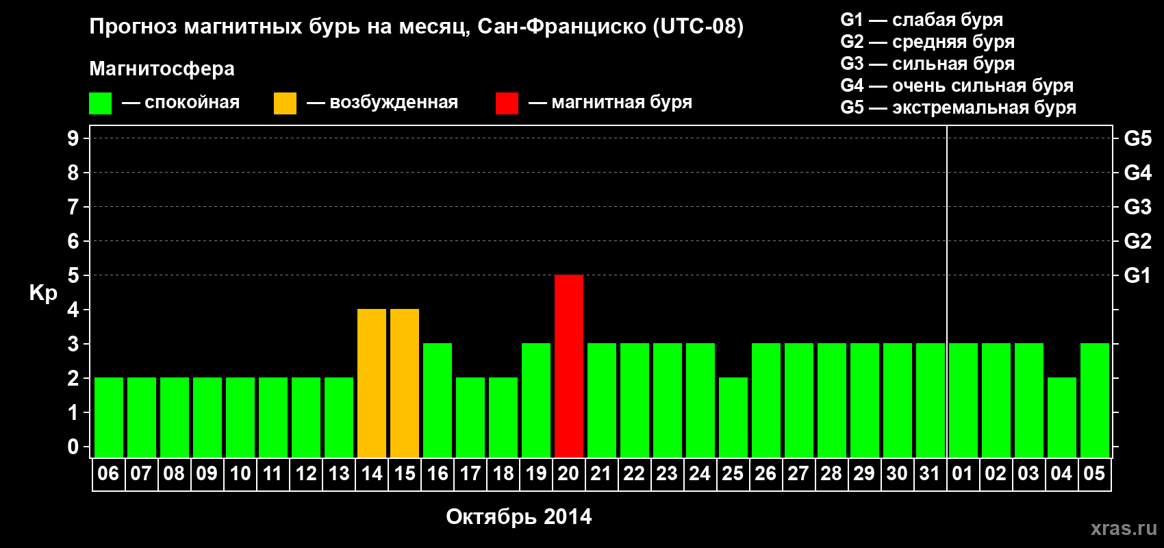 Прогноз максимального суточного геомагнитного индекса Kp на <b>1 месяц</b> (31 день) <b>с 06 октября по 05 ноября 2014 г</b>