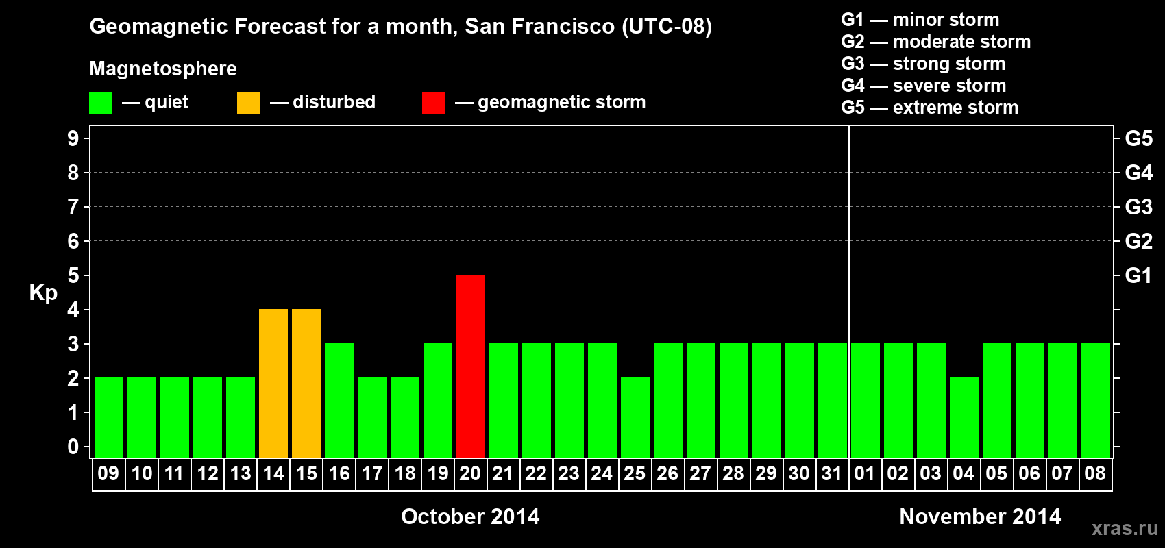 Forecast of the daily maximal value of geomagnetic index Kp for <b>1 month</b> (31 days) <b>from Oct 09, 2014 to Nov 08, 2014</b>