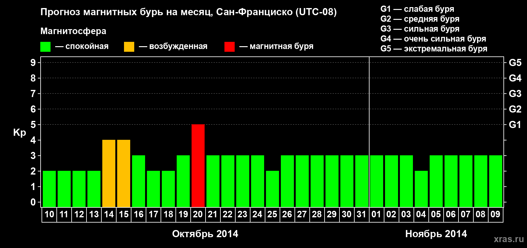 Прогноз максимального суточного геомагнитного индекса Kp на <b>1 месяц</b> (31 день) <b>с 10 октября по 09 ноября 2014 г</b>