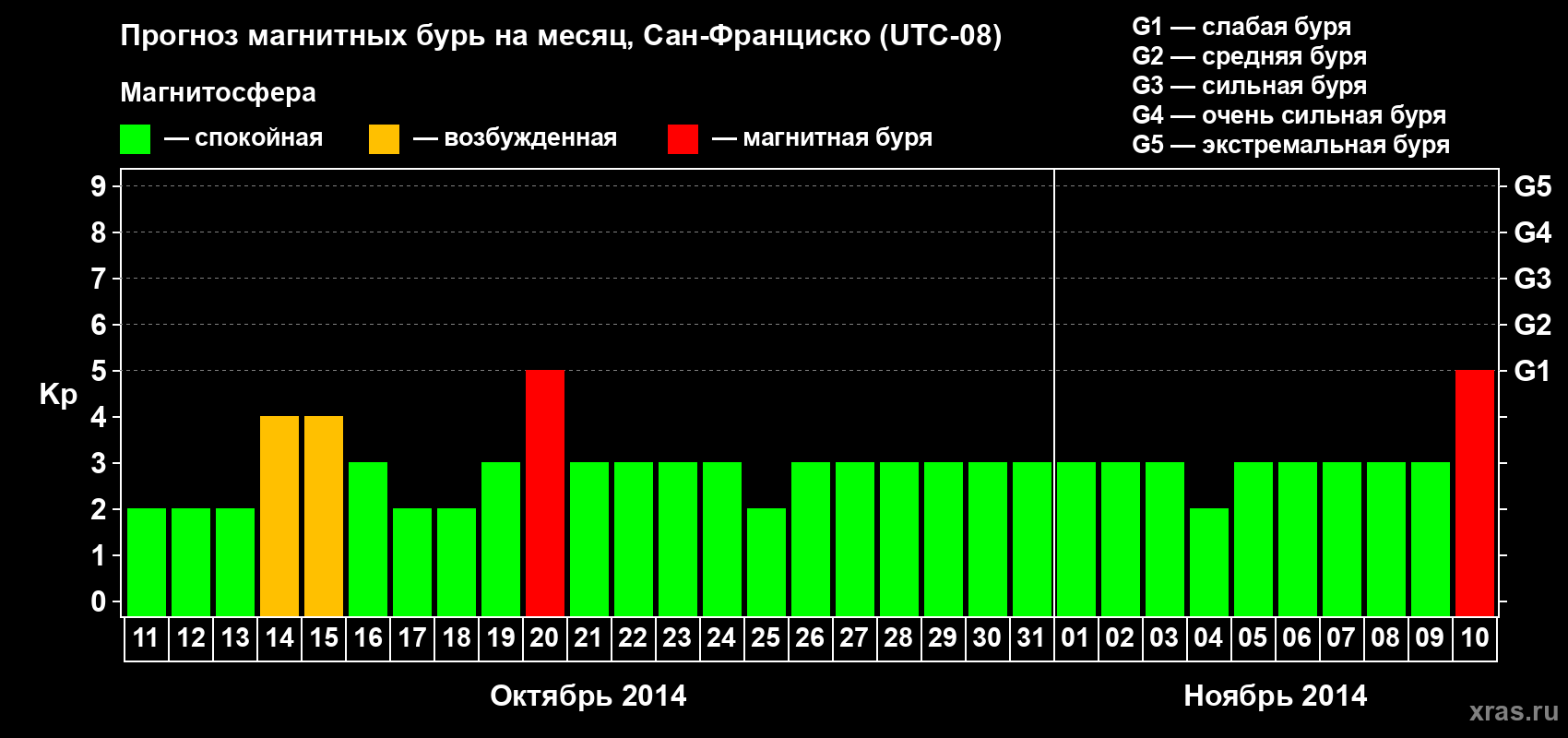 Прогноз максимального суточного геомагнитного индекса Kp на <b>1 месяц</b> (31 день) <b>с 11 октября по 10 ноября 2014 г</b>