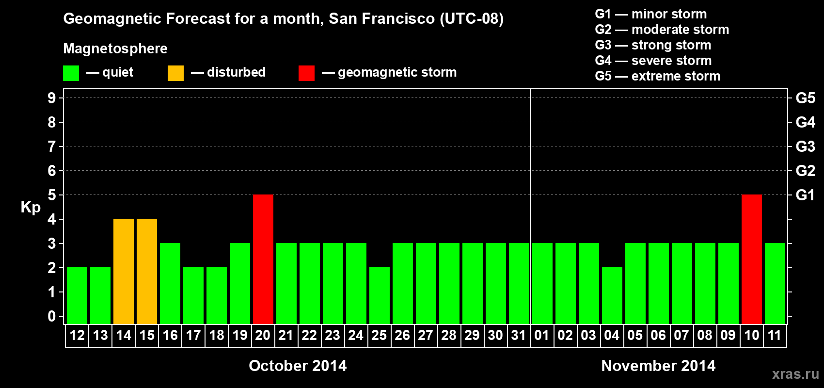 Forecast of the daily maximal value of geomagnetic index Kp for <b>1 month</b> (31 days) <b>from Oct 12, 2014 to Nov 11, 2014</b>