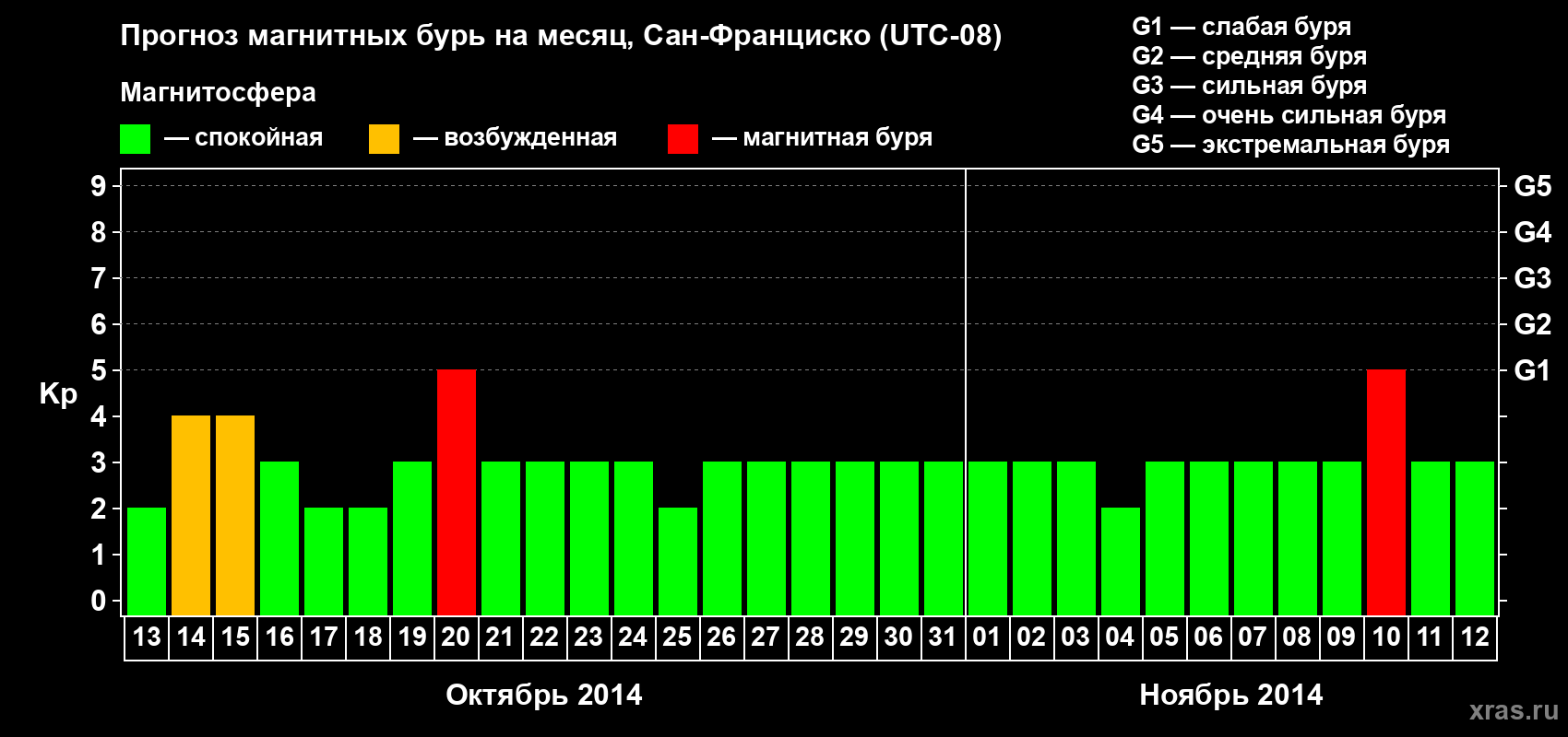 Прогноз максимального суточного геомагнитного индекса Kp на <b>1 месяц</b> (31 день) <b>с 13 октября по 12 ноября 2014 г</b>
