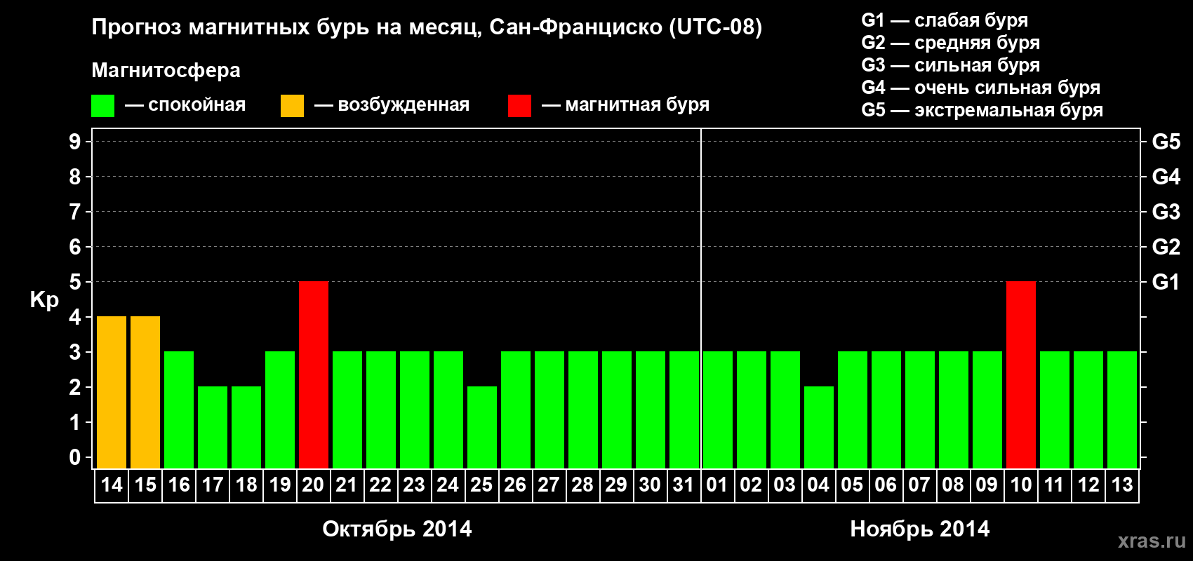 Прогноз максимального суточного геомагнитного индекса Kp на <b>1 месяц</b> (31 день) <b>с 14 октября по 13 ноября 2014 г</b>