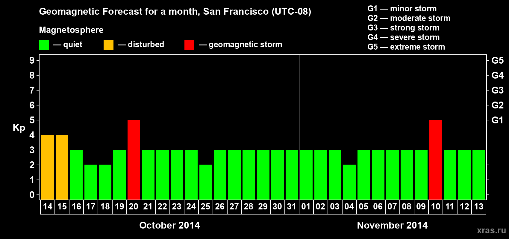 Forecast of the daily maximal value of geomagnetic index Kp for <b>1 month</b> (31 days) <b>from Oct 14, 2014 to Nov 13, 2014</b>