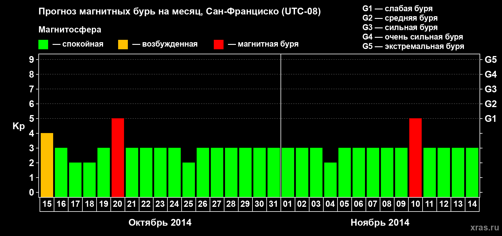 Прогноз максимального суточного геомагнитного индекса Kp на <b>1 месяц</b> (31 день) <b>с 15 октября по 14 ноября 2014 г</b>