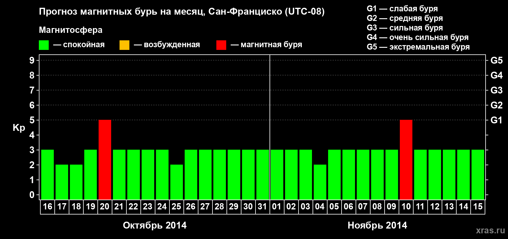 Прогноз максимального суточного геомагнитного индекса Kp на <b>1 месяц</b> (31 день) <b>с 16 октября по 15 ноября 2014 г</b>