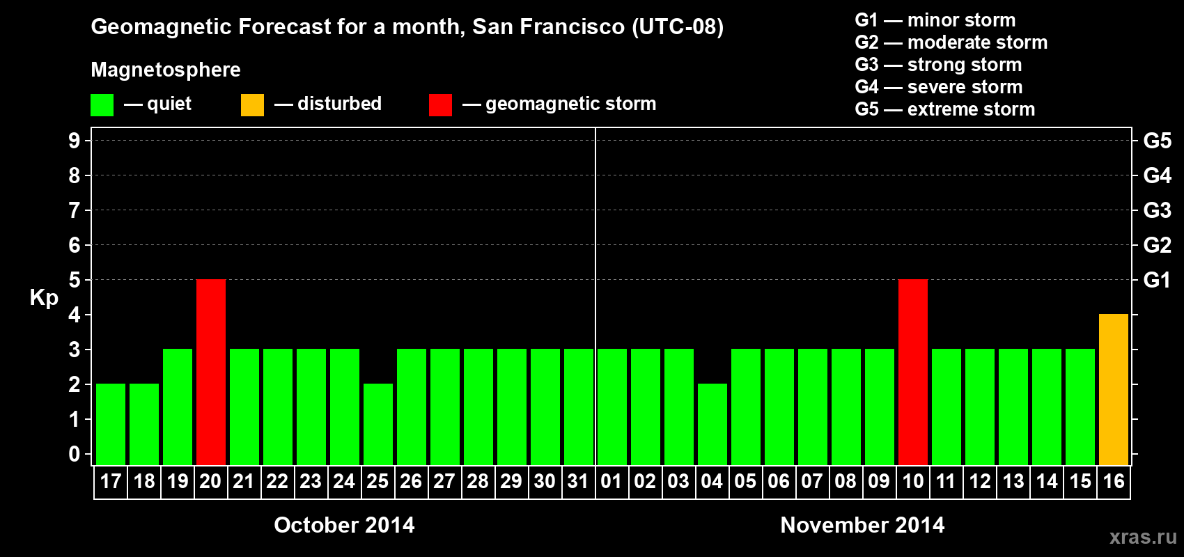 Forecast of the daily maximal value of geomagnetic index Kp for <b>1 month</b> (31 days) <b>from Oct 17, 2014 to Nov 16, 2014</b>