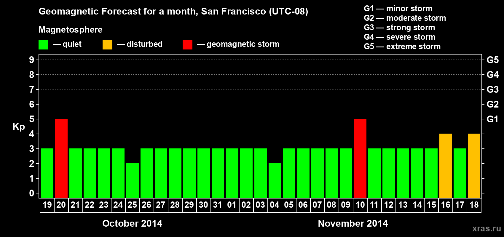 Forecast of the daily maximal value of geomagnetic index Kp for <b>1 month</b> (31 days) <b>from Oct 19, 2014 to Nov 18, 2014</b>
