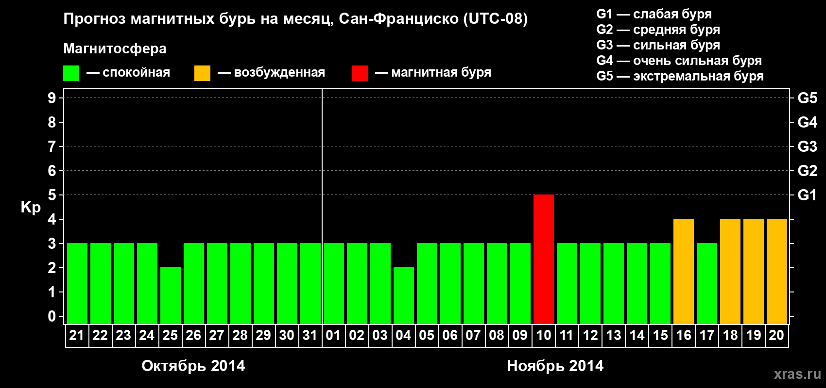 Прогноз максимального суточного геомагнитного индекса Kp на <b>1 месяц</b> (31 день) <b>с 21 октября по 20 ноября 2014 г</b>