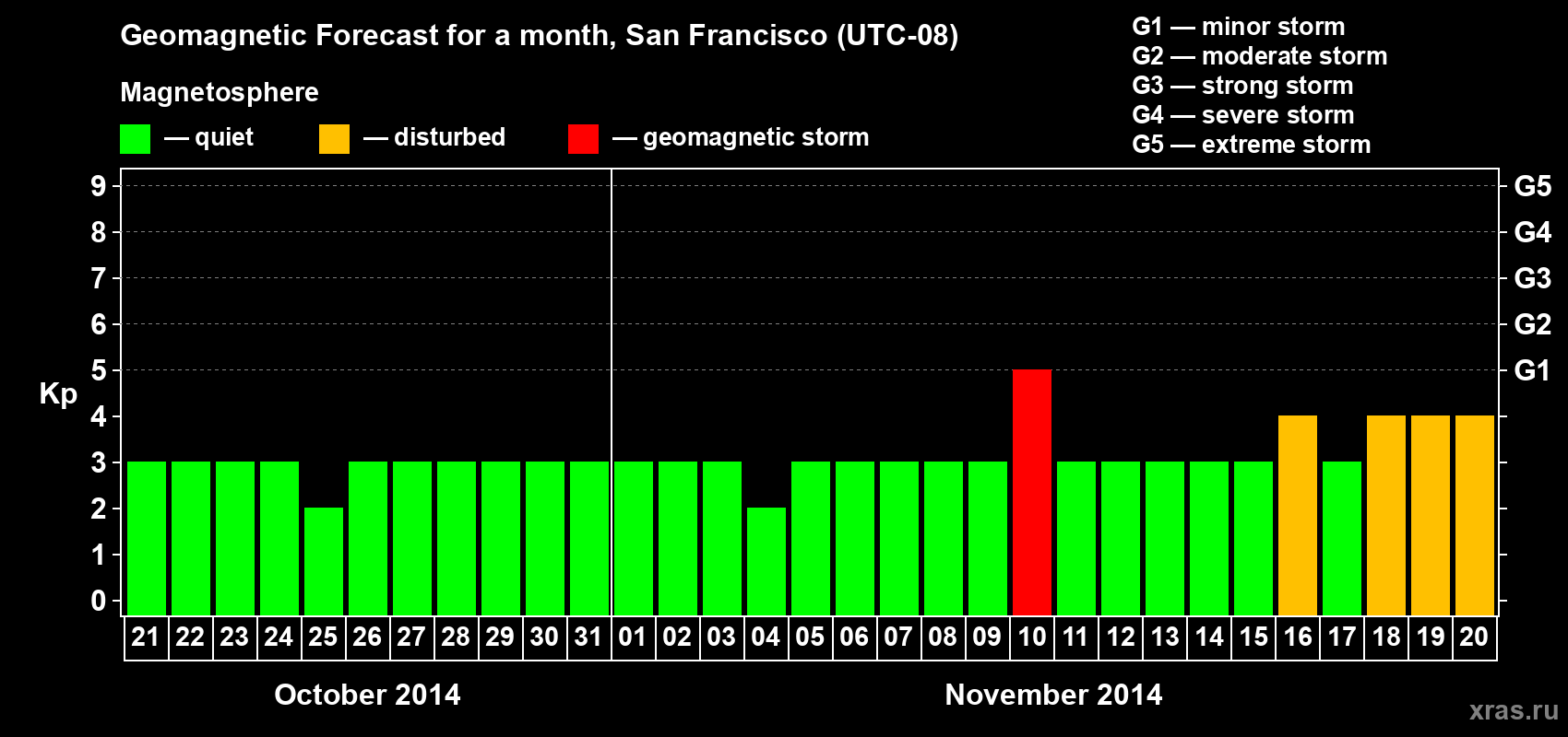 Forecast of the daily maximal value of geomagnetic index Kp for <b>1 month</b> (31 days) <b>from Oct 21, 2014 to Nov 20, 2014</b>