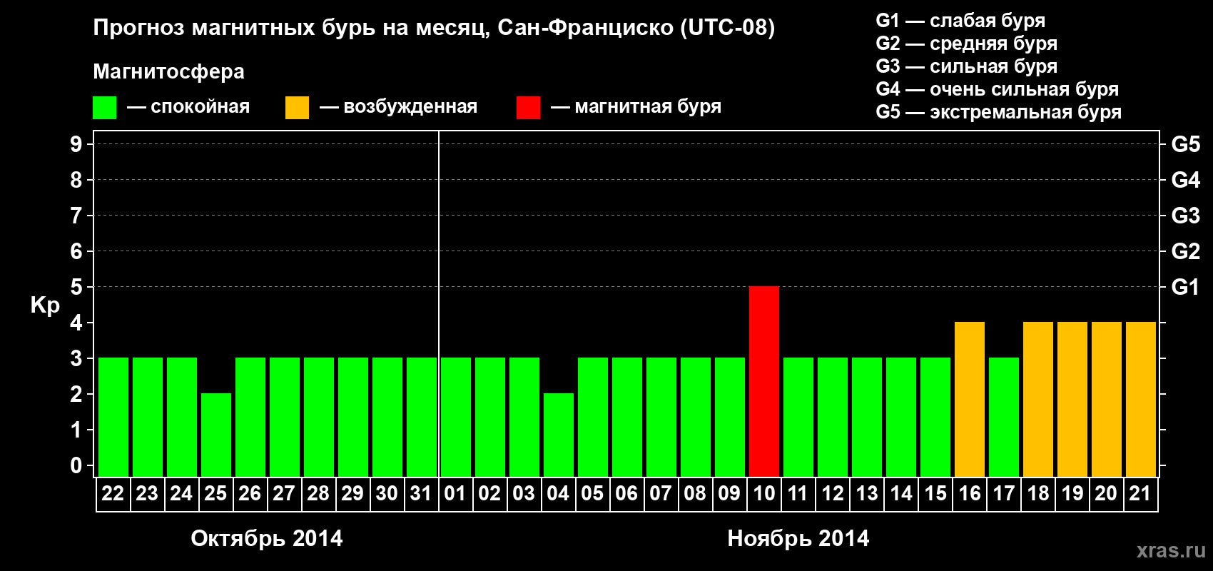 Прогноз максимального суточного геомагнитного индекса Kp на <b>1 месяц</b> (31 день) <b>с 22 октября по 21 ноября 2014 г</b>