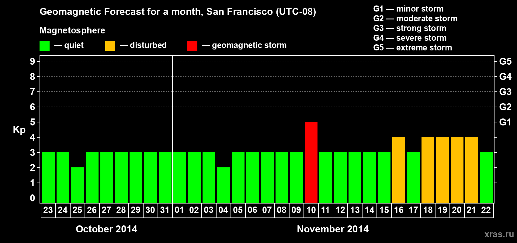 Forecast of the daily maximal value of geomagnetic index Kp for <b>1 month</b> (31 days) <b>from Oct 23, 2014 to Nov 22, 2014</b>