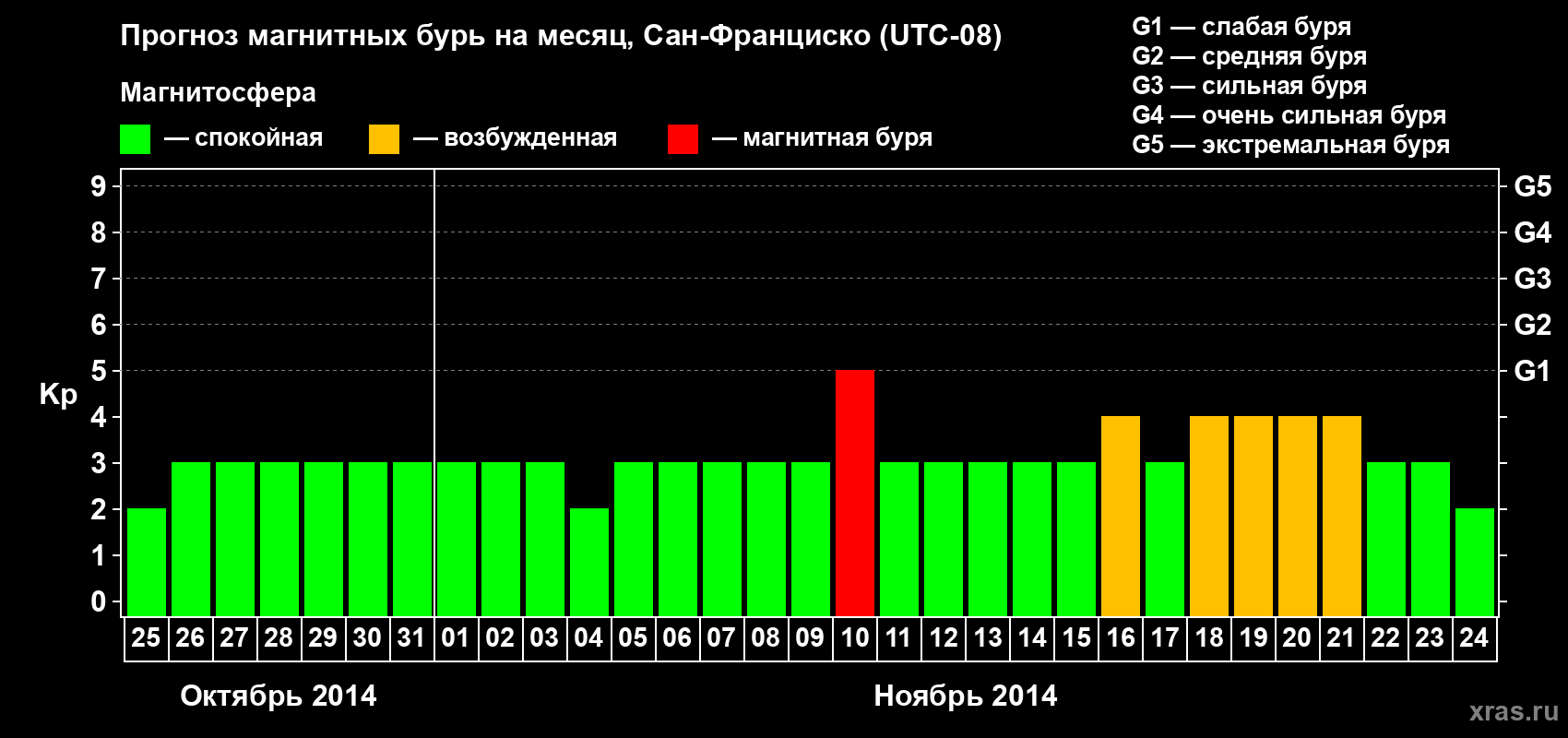 Прогноз максимального суточного геомагнитного индекса Kp на <b>1 месяц</b> (31 день) <b>с 25 октября по 24 ноября 2014 г</b>