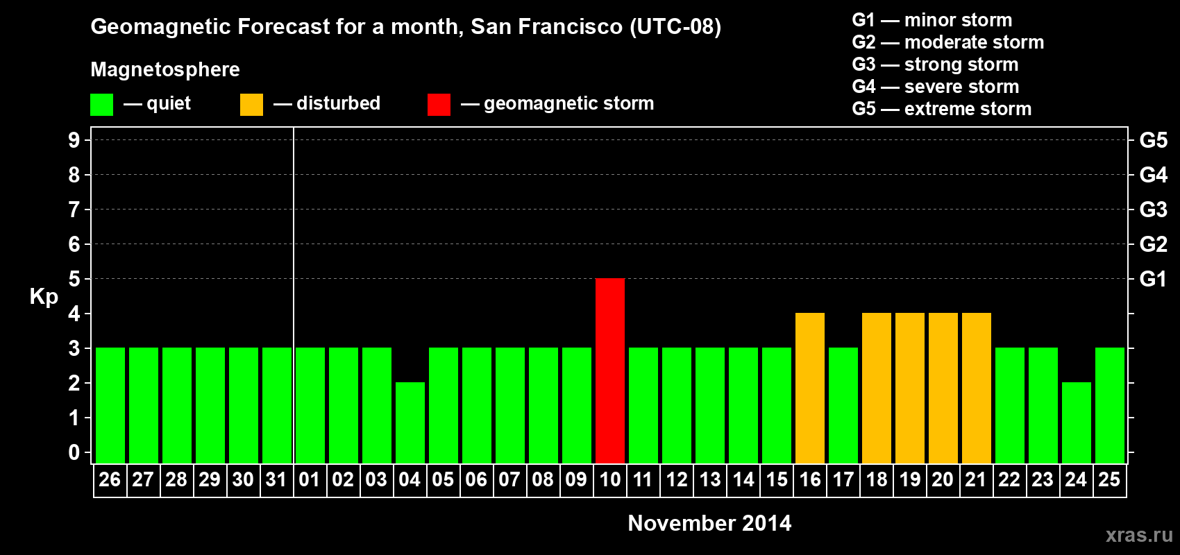 Forecast of the daily maximal value of geomagnetic index Kp for <b>1 month</b> (31 days) <b>from Oct 26, 2014 to Nov 25, 2014</b>