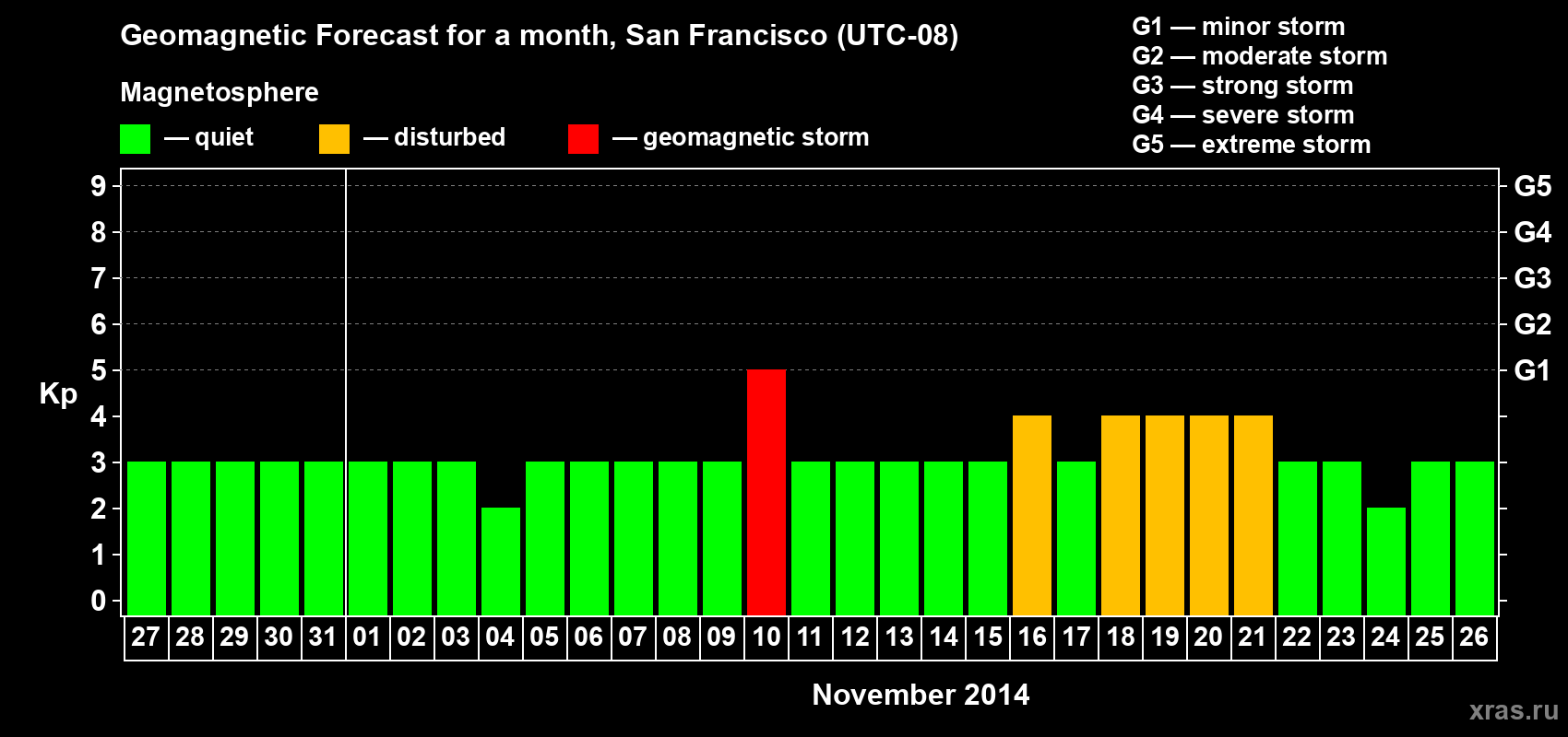 Forecast of the daily maximal value of geomagnetic index Kp for <b>1 month</b> (31 days) <b>from Oct 27, 2014 to Nov 26, 2014</b>