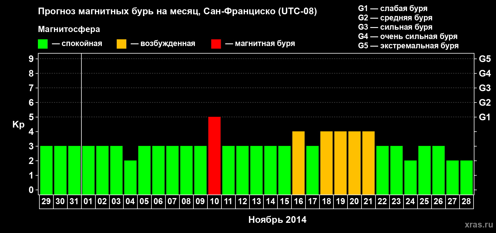 Прогноз максимального суточного геомагнитного индекса Kp на <b>1 месяц</b> (31 день) <b>с 29 октября по 28 ноября 2014 г</b>