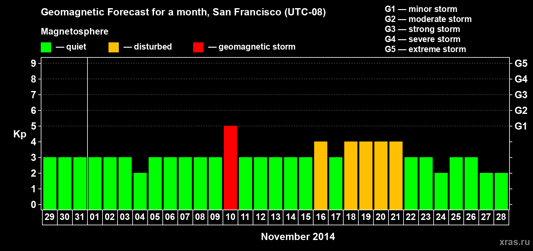 Forecast of the daily maximal value of geomagnetic index Kp for <b>1 month</b> (31 days) <b>from Oct 29, 2014 to Nov 28, 2014</b>