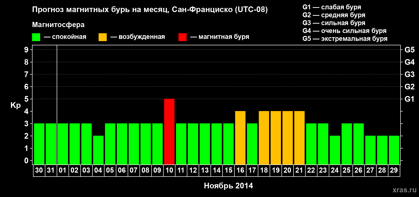 Прогноз максимального суточного геомагнитного индекса Kp на <b>1 месяц</b> (31 день) <b>с 30 октября по 29 ноября 2014 г</b>