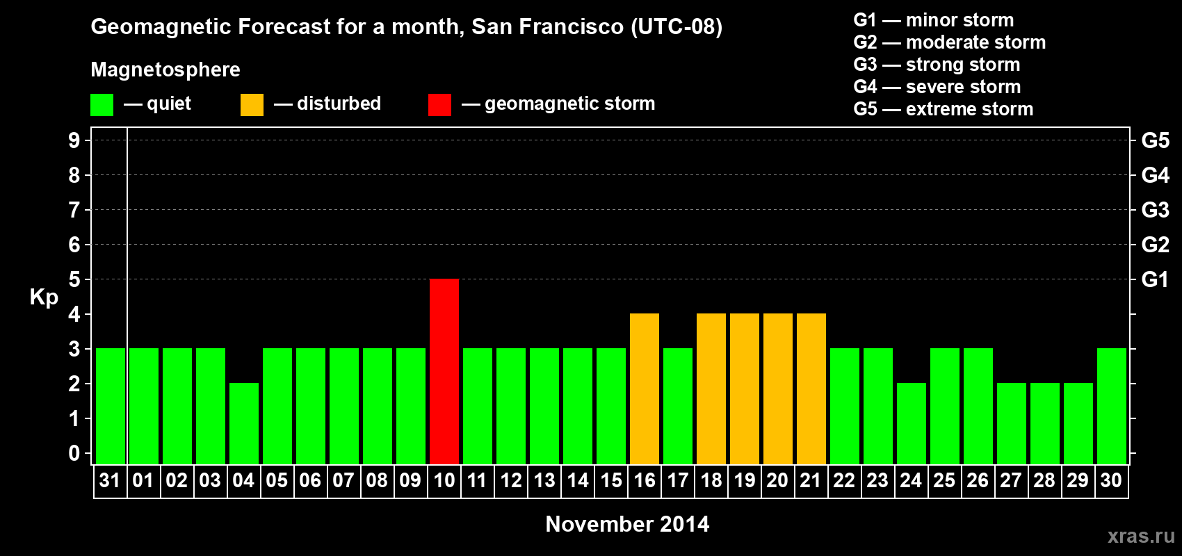 Forecast of the daily maximal value of geomagnetic index Kp for <b>1 month</b> (31 days) <b>from Oct 31, 2014 to Nov 30, 2014</b>