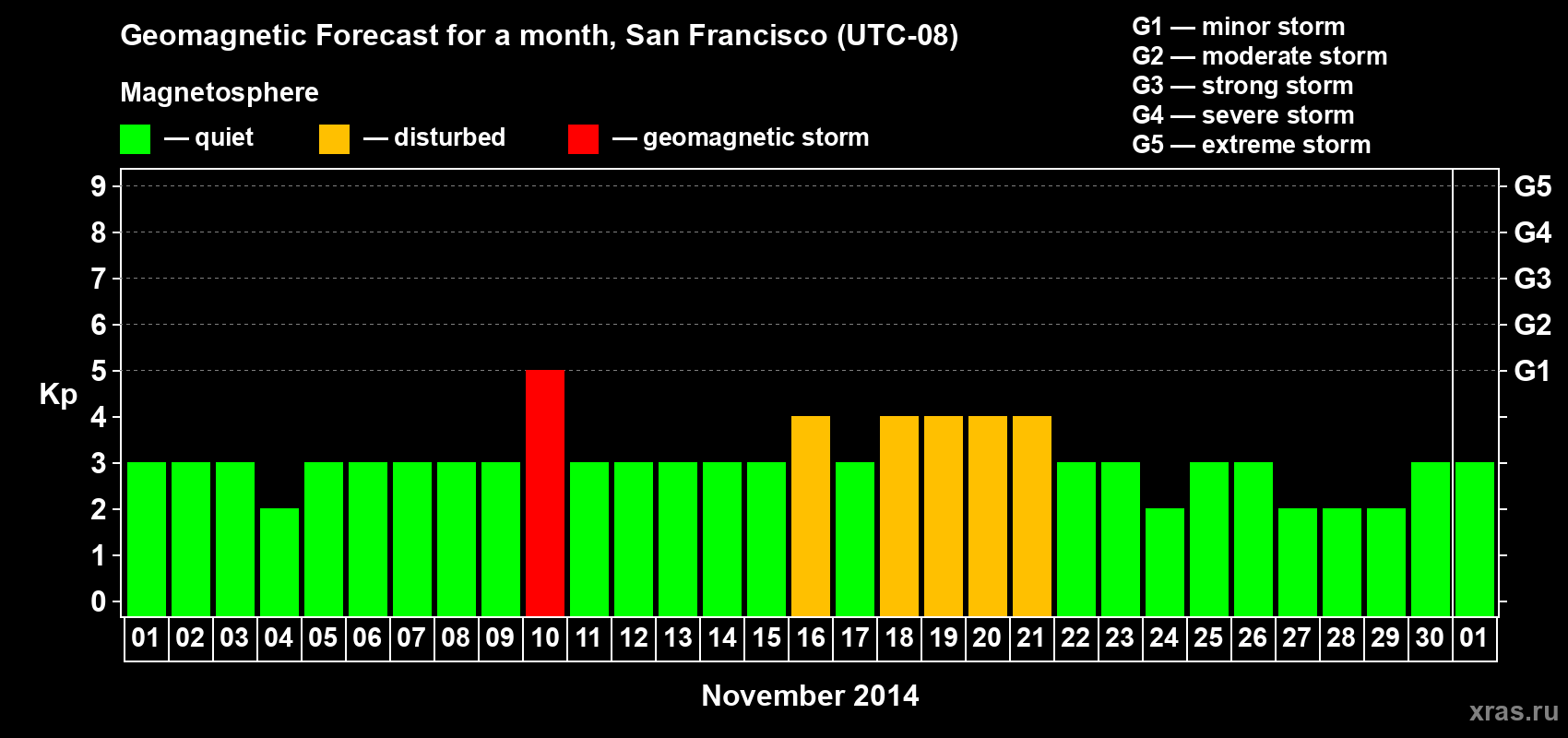 Forecast of the daily maximal value of geomagnetic index Kp for <b>1 month</b> (31 days) <b>from Nov 01, 2014 to Dec 01, 2014</b>
