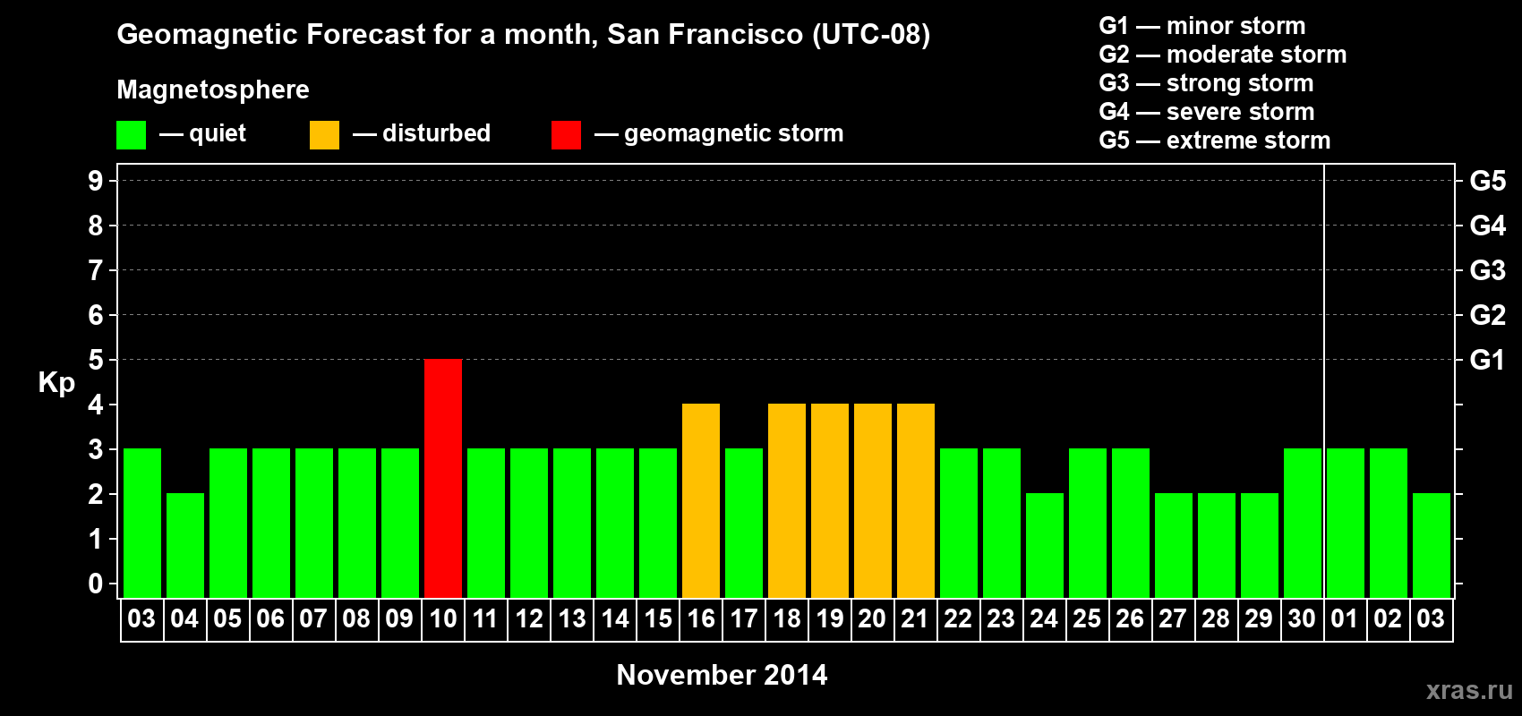 Forecast of the daily maximal value of geomagnetic index Kp for <b>1 month</b> (31 days) <b>from Nov 03, 2014 to Dec 03, 2014</b>