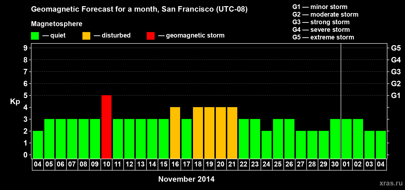 Forecast of the daily maximal value of geomagnetic index Kp for <b>1 month</b> (31 days) <b>from Nov 04, 2014 to Dec 04, 2014</b>