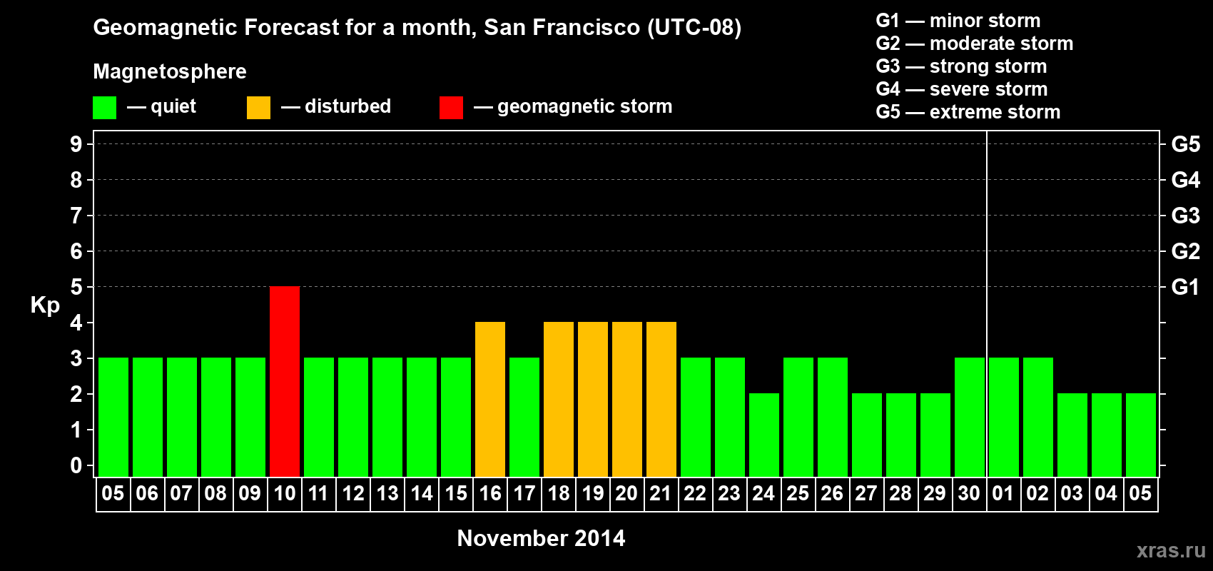 Forecast of the daily maximal value of geomagnetic index Kp for <b>1 month</b> (31 days) <b>from Nov 05, 2014 to Dec 05, 2014</b>