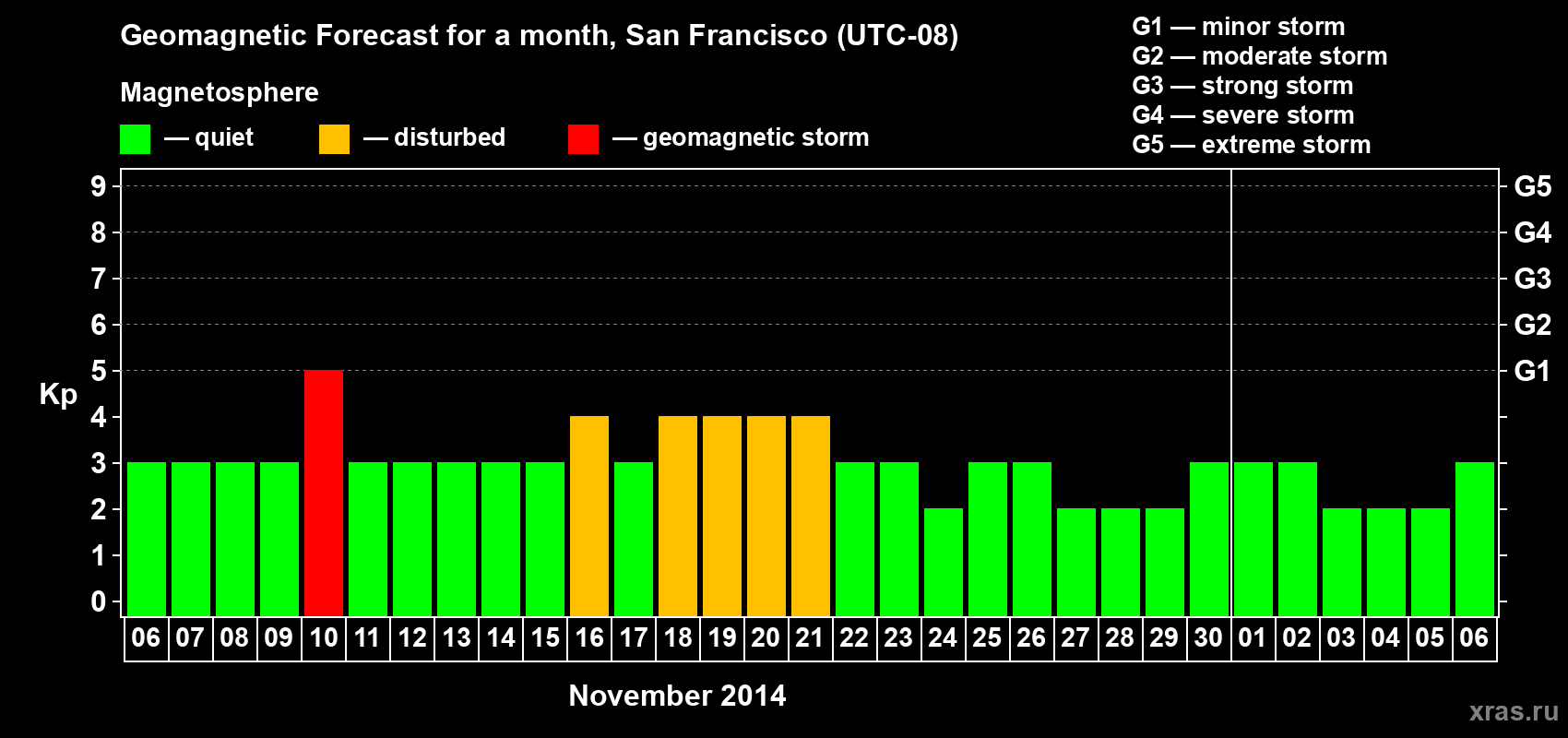 Forecast of the daily maximal value of geomagnetic index Kp for <b>1 month</b> (31 days) <b>from Nov 06, 2014 to Dec 06, 2014</b>