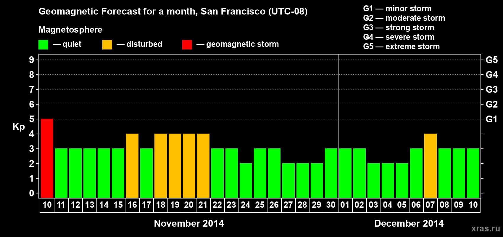 Forecast of the daily maximal value of geomagnetic index Kp for <b>1 month</b> (31 days) <b>from Nov 10, 2014 to Dec 10, 2014</b>