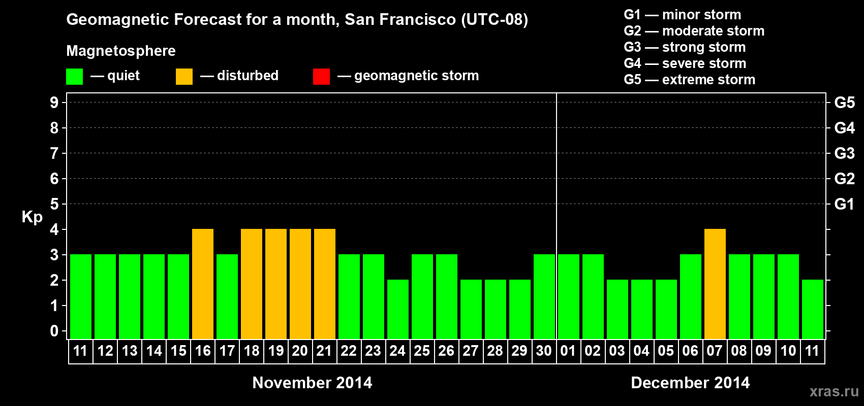Forecast of the daily maximal value of geomagnetic index Kp for <b>1 month</b> (31 days) <b>from Nov 11, 2014 to Dec 11, 2014</b>