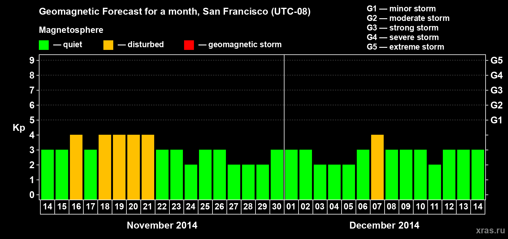 Forecast of the daily maximal value of geomagnetic index Kp for <b>1 month</b> (31 days) <b>from Nov 14, 2014 to Dec 14, 2014</b>