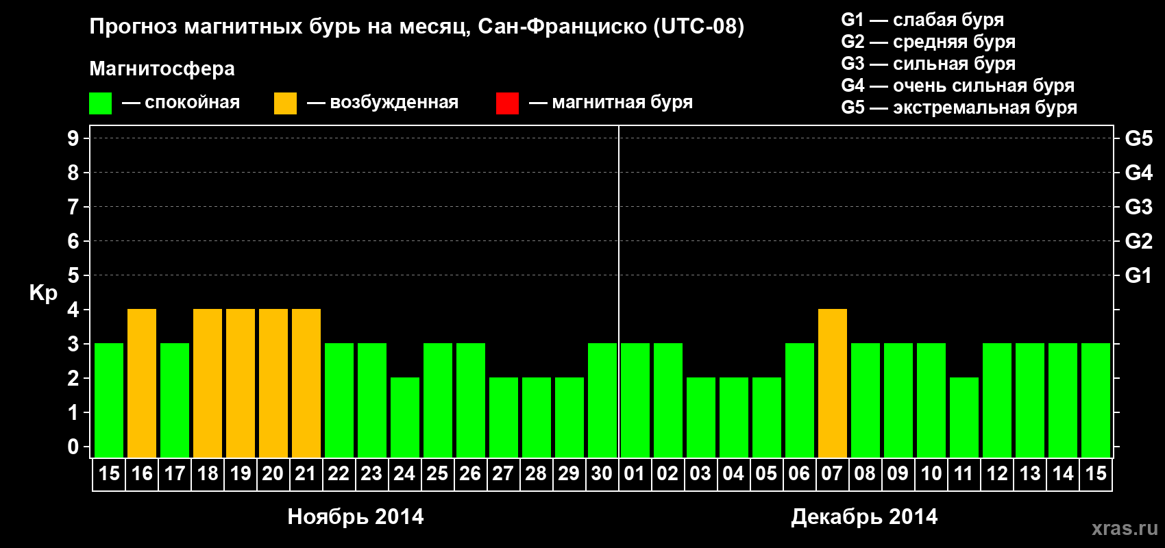 Прогноз максимального суточного геомагнитного индекса Kp на <b>1 месяц</b> (31 день) <b>с 15 ноября по 15 декабря 2014 г</b>