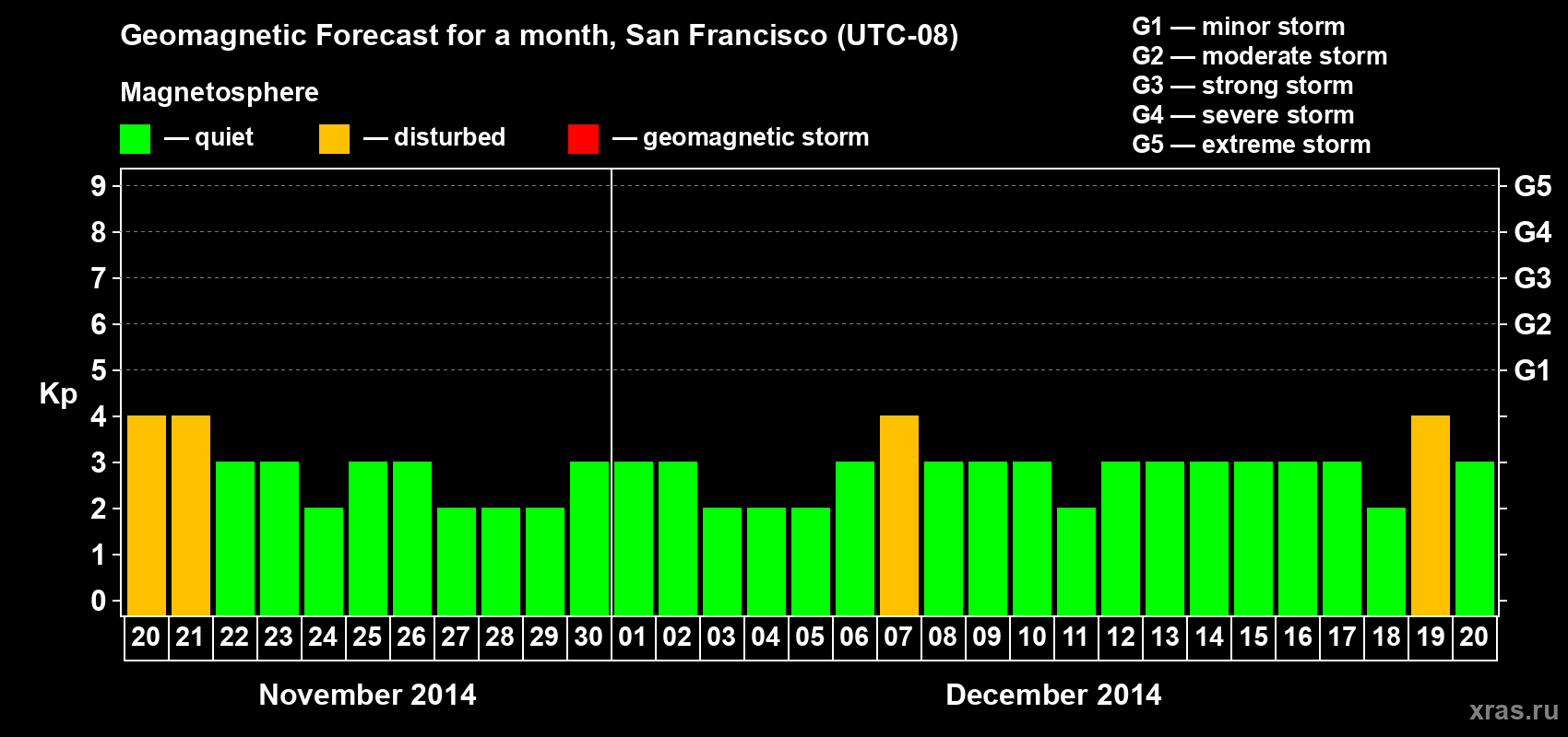 Forecast of the daily maximal value of geomagnetic index Kp for <b>1 month</b> (31 days) <b>from Nov 20, 2014 to Dec 20, 2014</b>