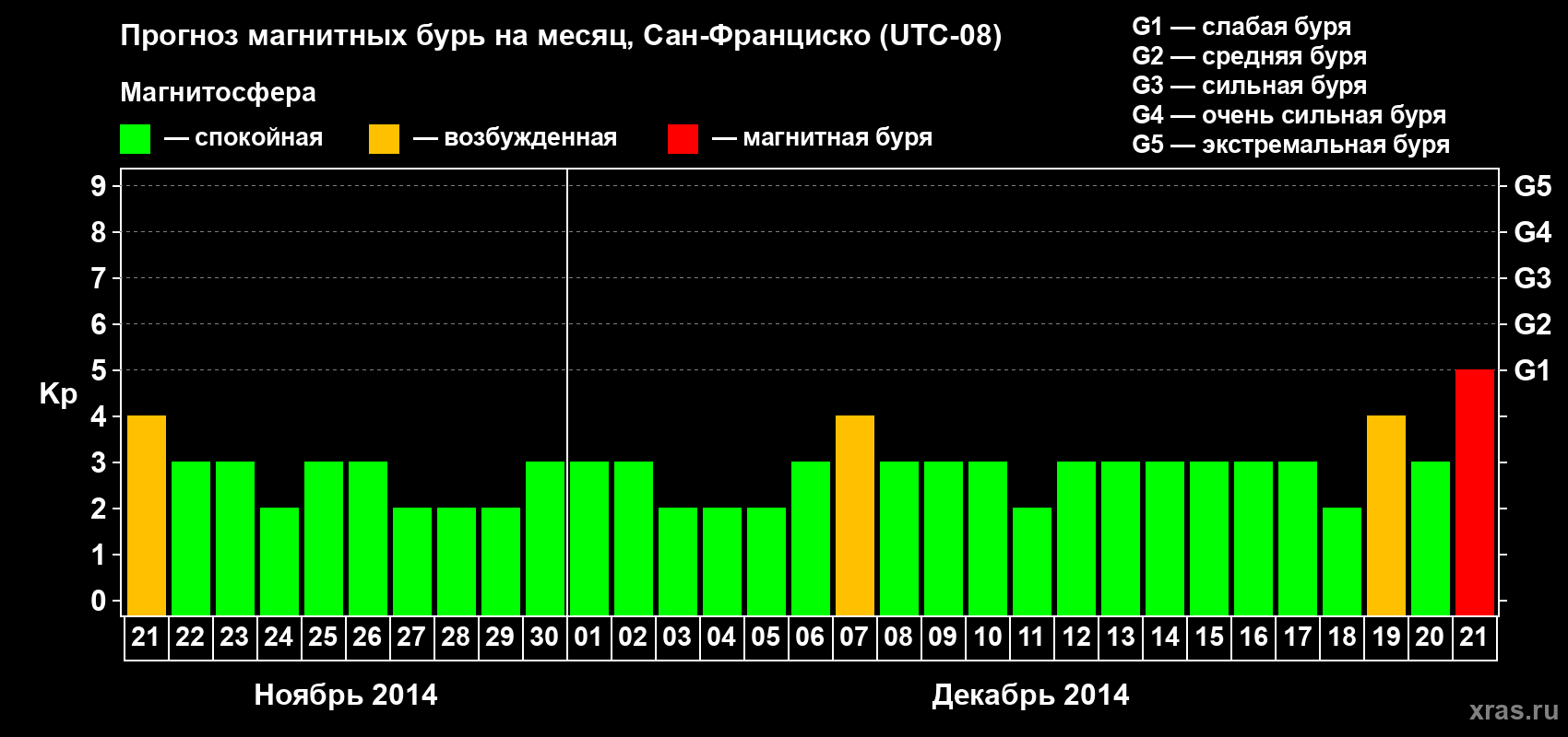 Прогноз максимального суточного геомагнитного индекса Kp на <b>1 месяц</b> (31 день) <b>с 21 ноября по 21 декабря 2014 г</b>