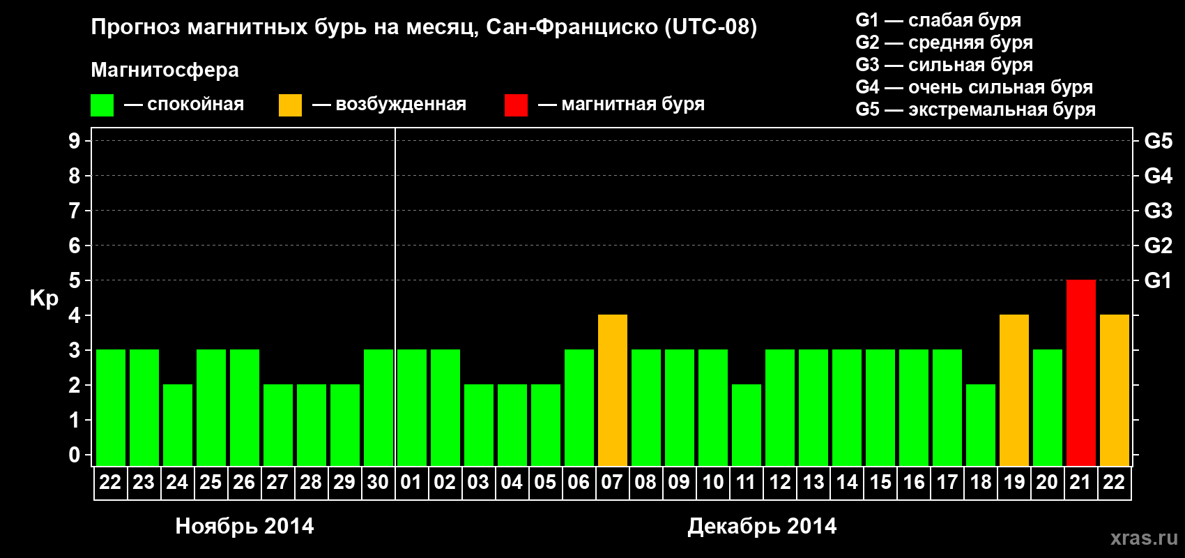 Прогноз максимального суточного геомагнитного индекса Kp на <b>1 месяц</b> (31 день) <b>с 22 ноября по 22 декабря 2014 г</b>