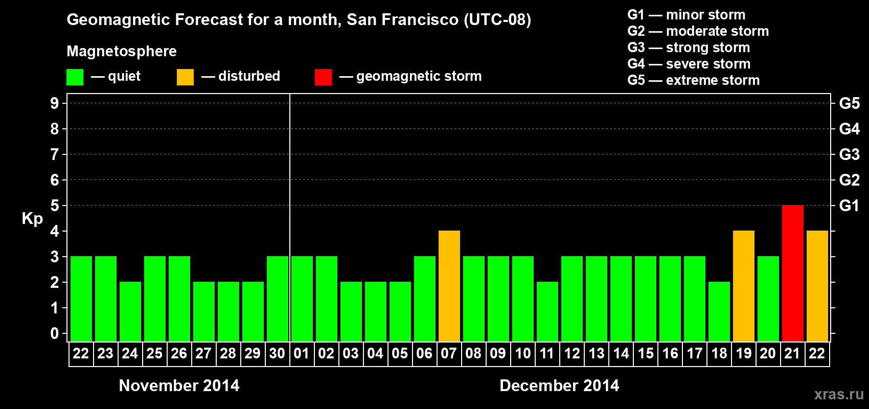 Forecast of the daily maximal value of geomagnetic index Kp for <b>1 month</b> (31 days) <b>from Nov 22, 2014 to Dec 22, 2014</b>