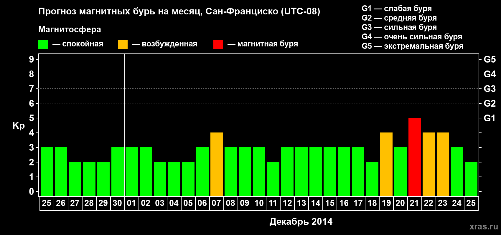 Прогноз максимального суточного геомагнитного индекса Kp на <b>1 месяц</b> (31 день) <b>с 25 ноября по 25 декабря 2014 г</b>