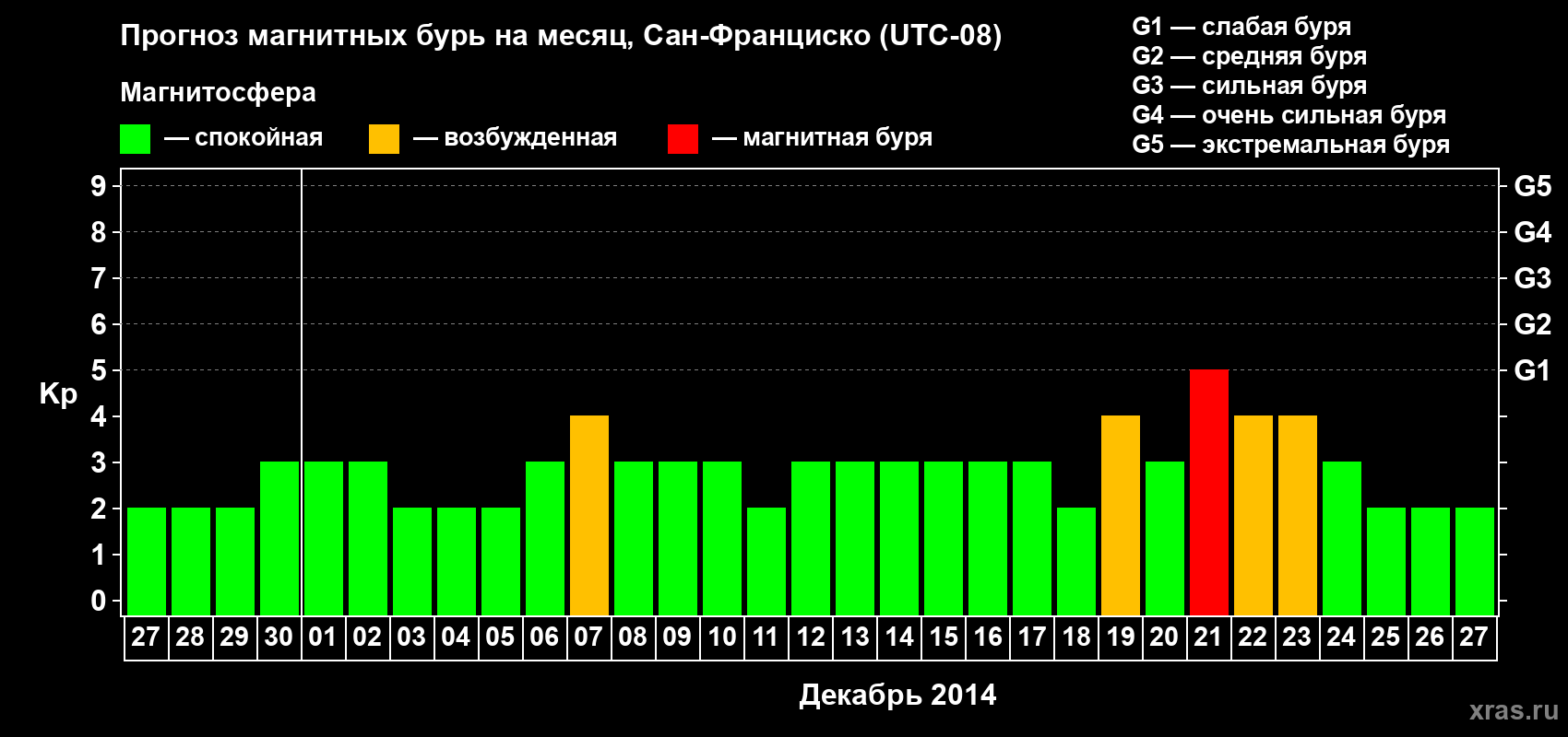 Прогноз максимального суточного геомагнитного индекса Kp на <b>1 месяц</b> (31 день) <b>с 27 ноября по 27 декабря 2014 г</b>