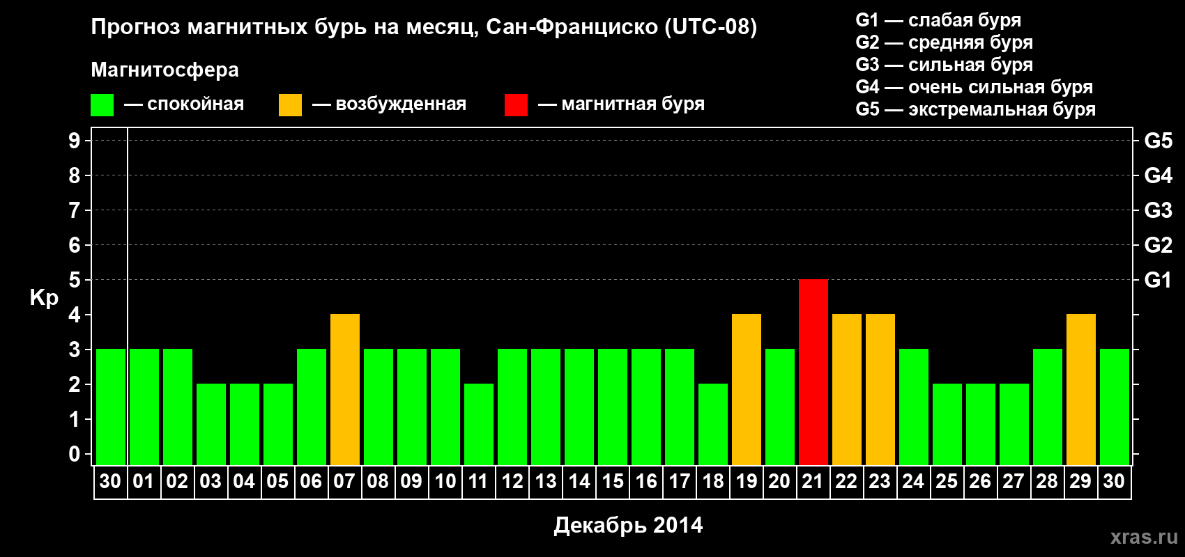 Прогноз максимального суточного геомагнитного индекса Kp на <b>1 месяц</b> (31 день) <b>с 30 ноября по 30 декабря 2014 г</b>