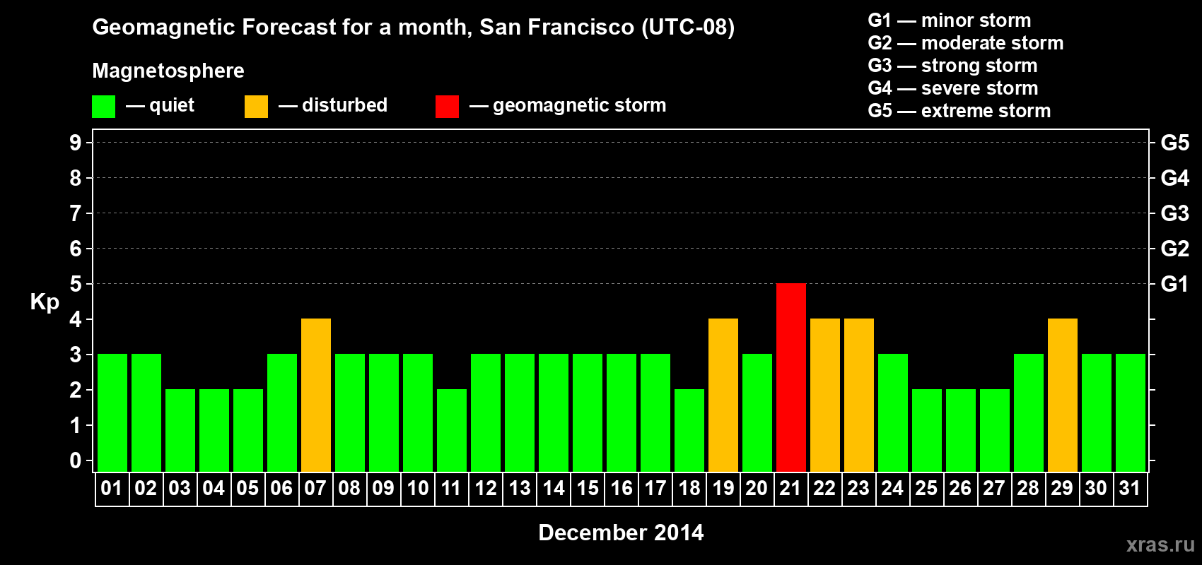 Forecast of the daily maximal value of geomagnetic index Kp for <b>1 month</b> (31 days) <b>from Dec 01, 2014 to Dec 31, 2014</b>