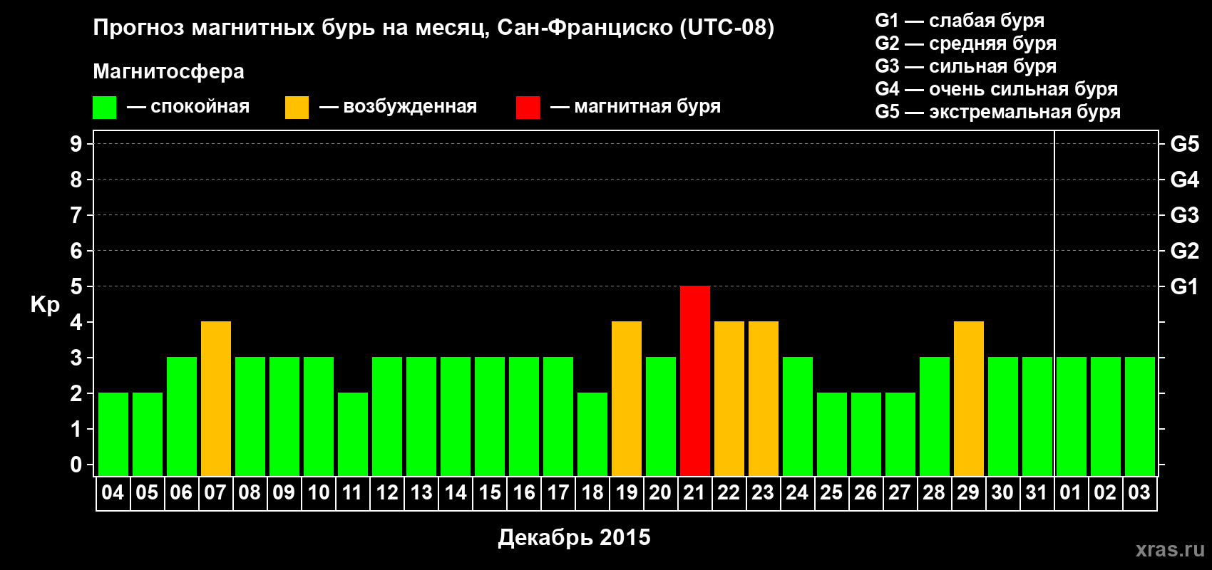 Прогноз максимального суточного геомагнитного индекса Kp на <b>1 месяц</b> (31 день) <b>с 04 декабря 2014 г по 03 января 2015 г</b>