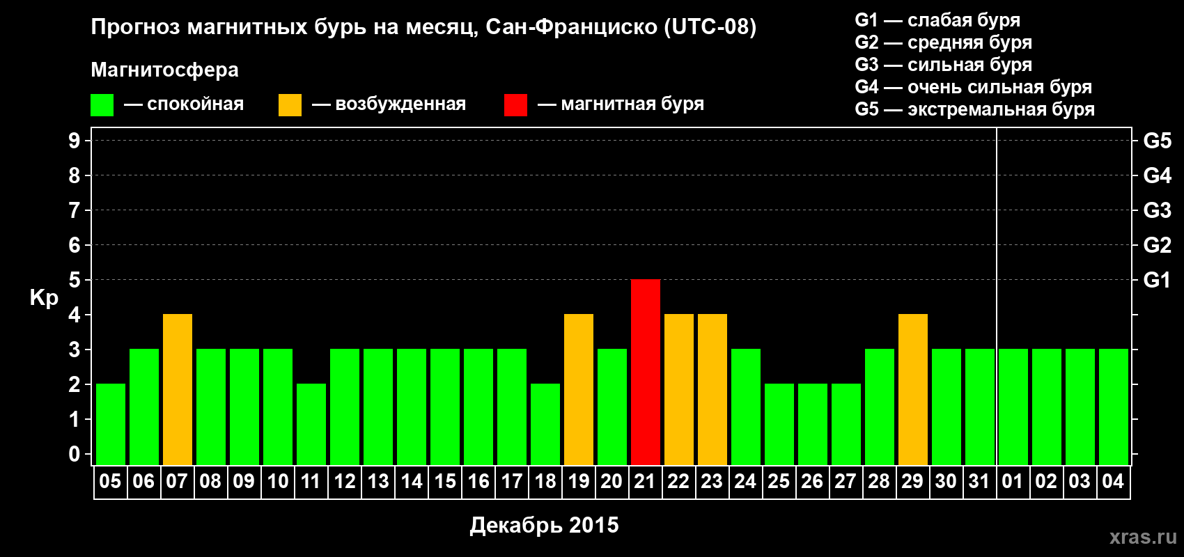 Прогноз максимального суточного геомагнитного индекса Kp на <b>1 месяц</b> (31 день) <b>с 05 декабря 2014 г по 04 января 2015 г</b>