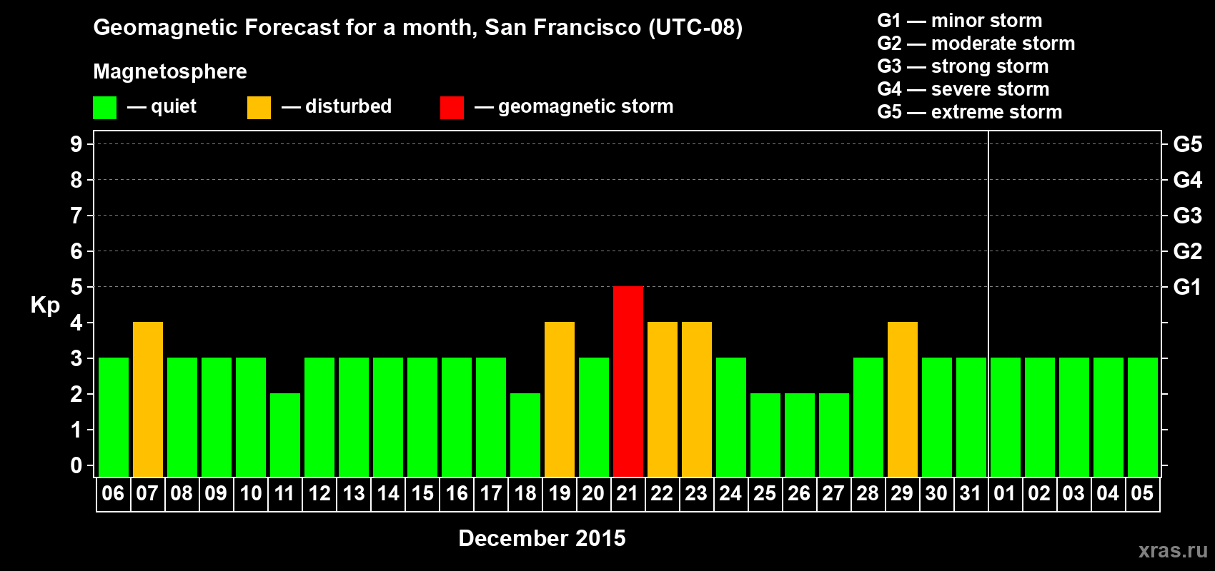 Forecast of the daily maximal value of geomagnetic index Kp for <b>1 month</b> (31 days) <b>from Dec 06, 2014 to Jan 05, 2015</b>