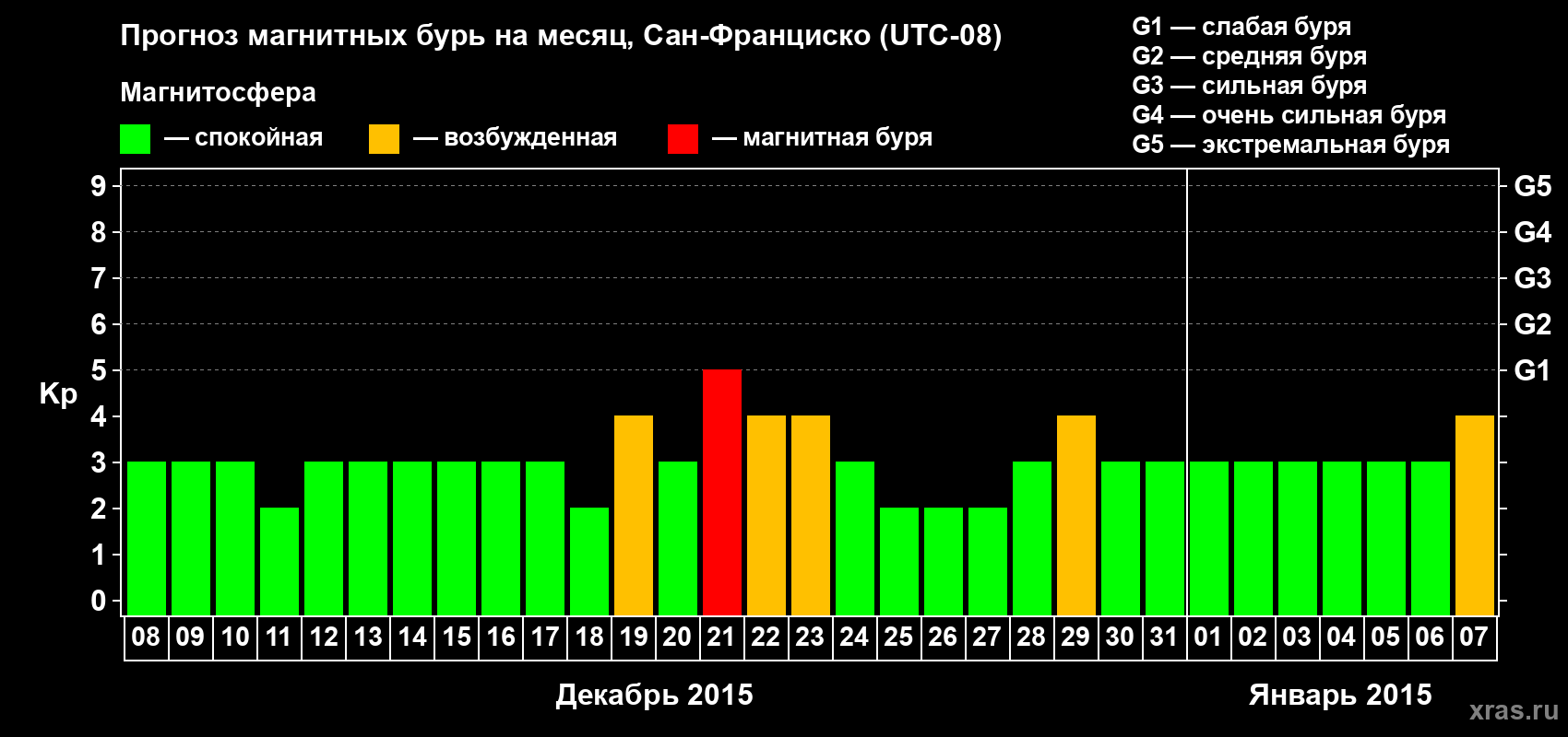 Прогноз максимального суточного геомагнитного индекса Kp на <b>1 месяц</b> (31 день) <b>с 08 декабря 2014 г по 07 января 2015 г</b>