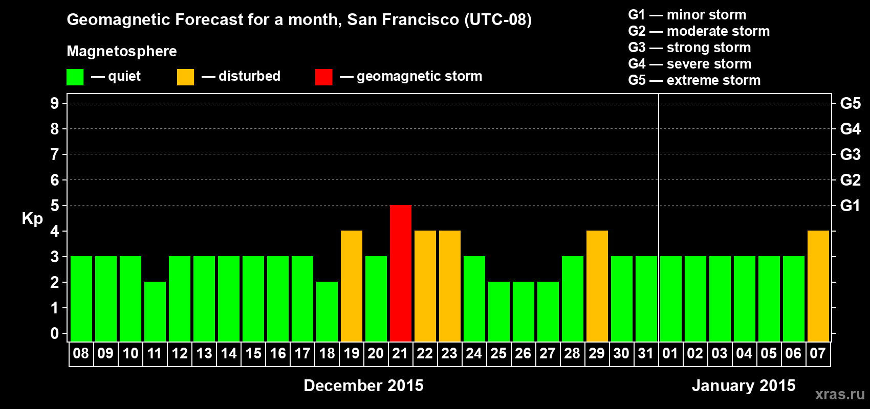 Forecast of the daily maximal value of geomagnetic index Kp for <b>1 month</b> (31 days) <b>from Dec 08, 2014 to Jan 07, 2015</b>