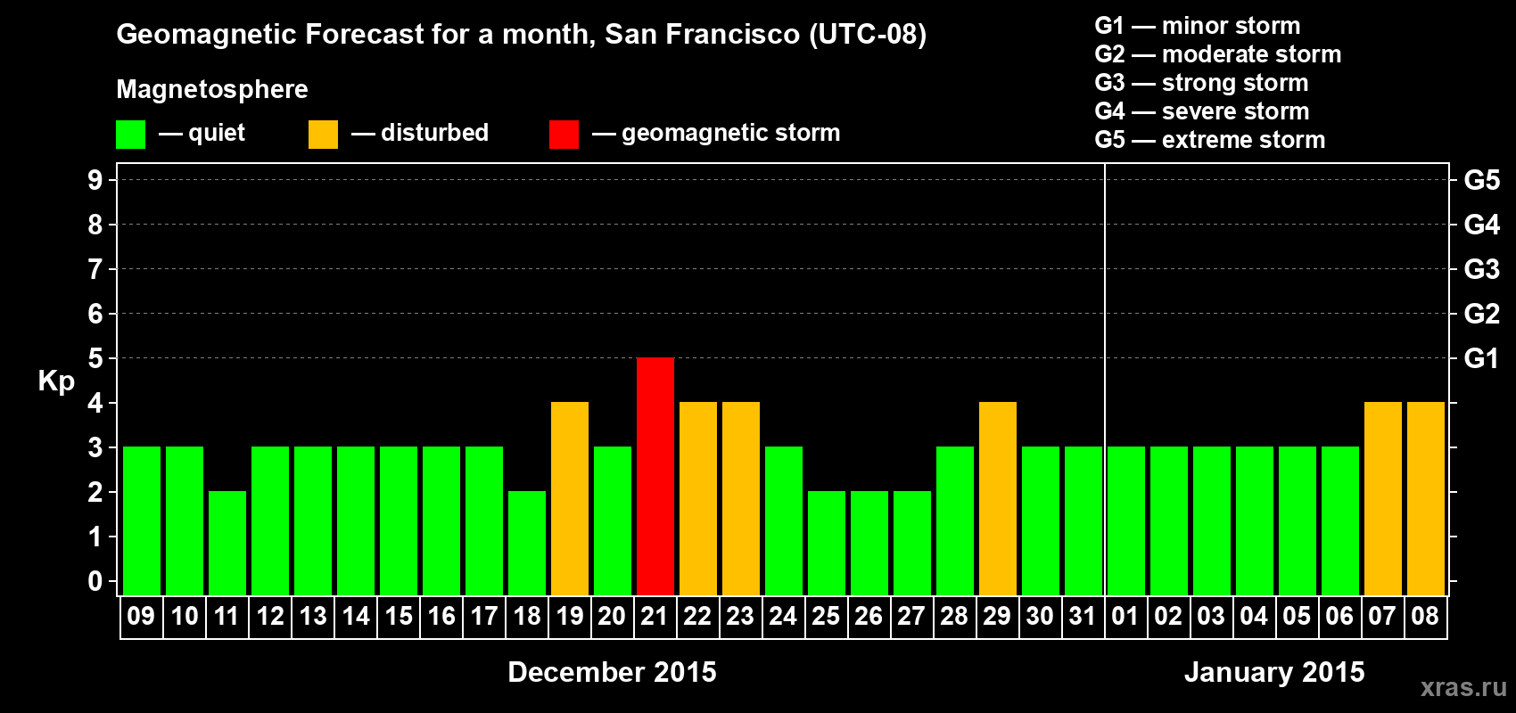 Forecast of the daily maximal value of geomagnetic index Kp for <b>1 month</b> (31 days) <b>from Dec 09, 2014 to Jan 08, 2015</b>